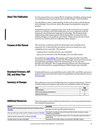 Rockwell Automation Publication 1766-UM001O-EN-P - September 2021 11
Preface
About This Publication Use this manual if you are responsible for designing, installing, programming,
or troubleshooting control systems that use MicroLogix™ 1400 controllers.
You should have a basic understanding of electrical circuitry and familiarity
with relay logic. If you do not, obtain the proper training before using this
product.
Rockwell Automation recognizes that some of the terms that are currently
used in our industry and in this publication are not in alignment with the
movement toward inclusive language in technology. We are proactively
collaborating with industry peers to find alternatives to such terms and
making changes to our products and content. Please excuse the use of such
terms in our content while we implement these changes.
Purpose of this Manual This manual is a reference guide for MicroLogix 1400 controllers and
expansion I/O. It describes the procedures you use to install, wire, and
troubleshoot your controller. This manual:
• explains how to install and wire your controllers
• gives you an overview of the MicroLogix 1400 controller system
See publication 1766-RM001, MicroLogix 1400 Programmable Controllers
Instruction Set Reference Manual for the MicroLogix 1400 instruction set and
for application examples to show the instruction set in use. See your
RSLogix 500®/RSLogix™ Micro programming software user documentation
for more information on programming your MicroLogix 1400 controller.
Download Firmware, AOP,
EDS, and Other Files
Download firmware, associated files (such as AOP, EDS, and DTM), and access
product release notes from the Product Compatibility and Download Center at
rok.auto/pcdc.
Summary of Changes This publication contains the following new or updated information. This list
includes substantive updates only and is not intended to reflect all changes.
Additional Resources These documents contain additional information concerning related products
from Rockwell Automation.
Topic Page
Updated template throughout
Added inclusive language acknowledgment 11
Added Auto Reset Feature 131
Resource Description
MicroLogix 1400 Programmable Controllers Instruction Set Reference Manual
1766-RM001
Information on the MicroLogix 1400 Controllers instruction set.
MicroLogix 1400 Programmable Controllers Installation Instructions 1766 -IN001
Information on mounting and wiring the MicroLogix 1400 Controllers, including a mounting
template for easy installation.
Advanced Interface Converter (AIC+) User Manual 1761-UM004
A description on how to install and connect an AIC+. This manual also contains information on
network wiring.
DeviceNet Interface User Manual 1761-UM005 Information on how to install, configure, and commission a DeviceNet® Interface.
 