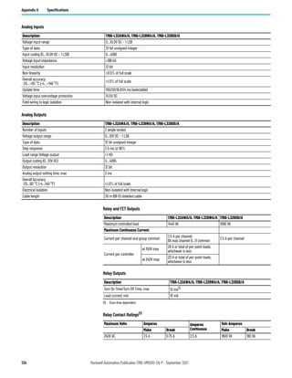 134 Rockwell Automation Publication 1766-UM001O-EN-P - September 2021
Appendix A Specifications
Analog Inputs
Description 1766-L32AWA/A, 1766-L32BWA/A, 1766-L32BXB/A
Voltage input range 0…10.0V DC – 1 LSB
Type of data 12-bit unsigned integer
Input coding (0…10.0V DC – 1 LSB) 0…4095
Voltage input impedance >199 kΩ
Input resolution 12 bit
Non-linearity ±0.5% of full scale
Overall accuracy
-20…+65 °C (-4…+149 °F)
±1.0% of full scale
Update time 100/20/16.67/4 ms (selectable)
Voltage input overvoltage protection 10.5V DC
Field wiring to logic isolation Non-isolated with internal logic
Analog Outputs
Description 1766-L32AWA/A, 1766-L32BWA/A, 1766-L32BXB/A
Number of inputs 2 single-ended
Voltage output range 0…10V DC – 1 LSB
Type of data 12 bit unsigned integer
Step response 2.5 ms @ 95%
Load range Voltage output >1 KΩ
Output coding (0…10V DC) 0…4095
Output resolution 12 bit
Analog output setting time, max 3 ms
Overall Accuracy
-20…60 °C (-4…140 °F) ±1.0% of full scale
Electrical isolation Non-isolated with internal logic
Cable length 30 m (98 ft) shielded cable
Relay and FET Outputs
Description 1766-L32AWA/A, 1766-L32BWA/A 1766-L32BXB/A
Maximum controlled load 1440 VA 1080 VA
Maximum Continuous Current:
Current per channel and group common
2.5 A per channel
8A max channel 8...11 common
2.5 A per channel
Current per controller
at 150V max
28 A or total of per-point loads,
whichever is less
at 240V max
20 A or total of per-point loads,
whichever is less
Relay Outputs
Description 1766-L32AWA/A, 1766-L32BWA/A, 1766-L32BXB/A
Turn On Time/Turn Off Time, max 10 ms(1)
(1) Scan time dependent
Load current, min 10 mA
Relay Contact Ratings(1)
Maximum Volts Amperes Amperes
Continuous
Volt-Amperes
Make Break Make Break
240V AC 7.5 A 0.75 A 2.5 A 1800 VA 180 VA
 