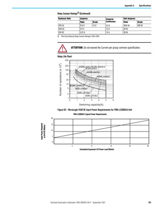 Rockwell Automation Publication 1766-UM001O-EN-P - September 2021 135
Appendix A Specifications
Relay Life Chart
Figure 63 - MicroLogix 1400 DC Input Power Requirements for 1766-L32BXB/A Unit
120V AC 15.0 A 1.5 A 2.5 A 1800 VA 180 VA
250V DC 0.11 A 1.0 A 28 VA
125V DC 0.22 A 1.0 A 28 VA
(1) Pilot Duty Rating (at Relay Contact Ratings): C300, R300.
ATTENTION: Do not exceed the Current per group common specification.
Relay Contact Ratings(1) (Continued)
Maximum Volts Amperes Amperes
Continuous
Volt-Amperes
Make Break Make Break
Number
of
operations
(x
10
4
)
Switching capacity(A)
4 8 12 16 20
28
21
14
7
1766-L32BXB/A Typical Power Requirements
Calculated Expansion I/O Power Load (Watts)
Input
Power
Required
at
24V
DC
(Watts)
0
 