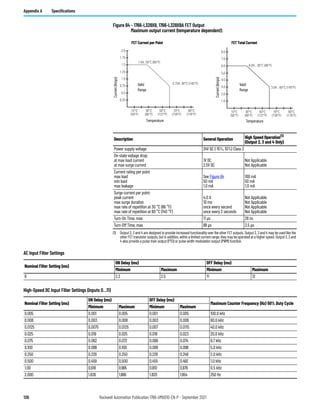 136 Rockwell Automation Publication 1766-UM001O-EN-P - September 2021
Appendix A Specifications
Figure 64 - 1766-L32BXB, 1766-L32BXBA FET Output
Maximum output current (temperature dependent):
Description General Operation High Speed Operation(1)
(Output 2, 3 and 4 Only)
(1) Output 2, 3 and 4 are designed to provide increased functionality over the other FET outputs. Output 2, 3 and 4 may be used like the
other FET transistor outputs, but in addition, within a limited current range, they may be operated at a higher speed. Output 2, 3 and
4 also provide a pulse train output (PTO) or pulse width modulation output (PWM) function.
Power supply voltage 24V DC (-15%, 10%) Class 2
On-state voltage drop:
at max load current
at max surge current
1V DC
2.5V DC
Not Applicable
Not Applicable
Current rating per point
max load
min load
max leakage
See Figure 64
50 mA
1.0 mA
100 mA
50 mA
1.0 mA
Surge current per point:
peak current
max surge duration
max rate of repetition at 30 °C (86 °F)
max rate of repetition at 60 °C (140 °F)
4.0 A
10 ms
once every second
once every 2 seconds
Not Applicable
Not Applicable
Not Applicable
Not Applicable
Turn-On Time, max 11 µs 28 ns
Turn-Off Time, max 89 µs 3.5 µs
0.25
10°C
(50°F)
30°C
(86°F)
50°C
(122°F)
0.75A, 60°C (140°F)
1.5A, 30°C (86°F)
70°C
(158°F)
80°C
(176°F)
0.5
0.75
1.0
1.25
1.5
1.75
2.0
1.0
10°C
(50°F)
30°C
(86°F)
50°C
(122°F)
3.0A , 60°C (140°F)
6.0A , 30°C (86°F)
70°C
(158°F)
80°C
(176°F)
2.0
3.0
4.0
5.0
6.0
7.0
8.0
FET Current per Point FET Total Current
Current
(Amps)
Current
(Amps)
Temperature
Temperature
Valid
Range
Valid
Range
AC Input Filter Settings
Nominal Filter Setting (ms)
ON Delay (ms) OFF Delay (ms)
Minimum Maximum Minimum Maximum
8 2.3 2.5 11 12
High-Speed DC Input Filter Settings (Inputs 0…11)
Nominal Filter Setting (ms)
ON Delay (ms) OFF Delay (ms)
Maximum Counter Frequency (Hz) 50% Duty Cycle
Minimum Maximum Minimum Maximum
0.005 0.001 0.005 0.001 0.005 100.0 kHz
0.008 0.003 0.008 0.003 0.008 60.0 kHz
0.0125 0.0075 0.0125 0.007 0.0115 40.0 kHz
0.025 0.019 0.025 0.018 0.023 20.0 kHz
0.075 0.062 0.072 0.066 0.074 6.7 kHz
0.100 0.089 0.100 0.088 0.098 5.0 kHz
0.250 0.229 0.250 0.228 0.248 2.0 kHz
0.500 0.459 0.500 0.455 0.492 1.0 kHz
1.00 0.918 0.995 0.910 0.979 0.5 kHz
2.000 1.836 1.986 1.820 1.954 250 Hz
 