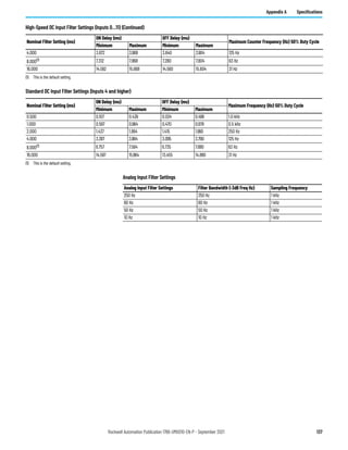 Rockwell Automation Publication 1766-UM001O-EN-P - September 2021 137
Appendix A Specifications
4.000 3.672 3.968 3.640 3.904 125 Hz
8.000(1) 7.312 7.868 7.280 7.804 63 Hz
16.000 14.592 15.668 14.560 15.604 31 Hz
(1) This is the default setting.
High-Speed DC Input Filter Settings (Inputs 0…11) (Continued)
Nominal Filter Setting (ms)
ON Delay (ms) OFF Delay (ms)
Maximum Counter Frequency (Hz) 50% Duty Cycle
Minimum Maximum Minimum Maximum
Standard DC Input Filter Settings (Inputs 4 and higher)
Nominal Filter Setting (ms)
ON Delay (ms) OFF Delay (ms)
Maximum Frequency (Hz) 50% Duty Cycle
Minimum Maximum Minimum Maximum
0.500 0.107 0.439 0.024 0.499 1.0 kHz
1.000 0.597 0.964 0.470 0.978 0.5 kHz
2.000 1.437 1.864 1.415 1.990 250 Hz
4.000 3.397 3.964 3.095 3.790 125 Hz
8.000(1) 6.757 7.564 6.735 7.690 63 Hz
16.000 14.597 15.964 13.455 14.890 31 Hz
(1) This is the default setting.
Analog Input Filter Settings
Analog Input Filter Settings Filter Bandwidth (-3dB Freq Hz) Sampling Frequency
250 Hz 250 Hz 1 kHz
60 Hz 60 Hz 1 kHz
50 Hz 50 Hz 1 kHz
10 Hz 10 Hz 1 kHz
 