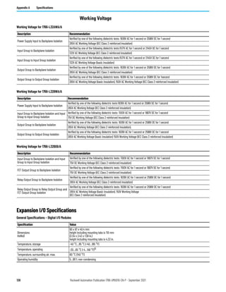 138 Rockwell Automation Publication 1766-UM001O-EN-P - September 2021
Appendix A Specifications
Working Voltage
Expansion I/O Specifications
Working Voltage for 1766-L32AWA/A
Description Recommendation
Power Supply Input to Backplane Isolation
Verified by one of the following dielectric tests: 1836V AC for 1 second or 2596V DC for 1 second
265V AC Working Voltage (IEC Class 2 reinforced insulation)
Input Group to Backplane Isolation
Verified by one of the following dielectric tests:1517V AC for 1 second or 2145V DC for 1 second
132V AC Working Voltage (IEC Class 2 reinforced insulation)
Input Group to Input Group Isolation
Verified by one of the following dielectric tests:1517V AC for 1 second or 2145V DC for 1 second
132V AC Working Voltage (basic insulation)
Output Group to Backplane Isolation
Verified by one of the following dielectric tests: 1836V AC for 1 second or 2596V DC for 1 second
265V AC Working Voltage (IEC Class 2 reinforced insulation)
Output Group to Output Group Isolation
Verified by one of the following dielectric tests: 1836V AC for 1 second or 2596V DC for 1second
265V AC Working Voltage (basic insulation), 150V AC Working Voltage (IEC Class 2 reinforced insulation)
Working Voltage for 1766-L32BWA/A
Description Recommendation
Power Supply Input to Backplane Isolation
Verified by one of the following dielectric tests:1836V AC for 1 second or 2596V DC for 1 second
265V AC Working Voltage (IEC Class 2 reinforced insulation)
Input Group to Backplane Isolation and Input
Group to Input Group Isolation
Verified by one of the following dielectric tests: 1100V AC for 1 second or 1697V DC for 1 second
75V DC Working Voltage (IEC Class 2 reinforced insulation)
Output Group to Backplane Isolation
Verified by one of the following dielectric tests: 1836V AC for 1 second or 2596V DC for 1 second
265V AC Working Voltage (IEC Class 2 reinforced insulation).
Output Group to Output Group Isolation
Verified by one of the following dielectric tests: 1836V AC for 1 second or 2596V DC for 1 second
265V AC Working Voltage (basic insulation) 150V Working Voltage (IEC Class 2 reinforced insulation)
Working Voltage for 1766-L32BXB/A
Description Recommendation
Input Group to Backplane Isolation and Input
Group to Input Group Isolation
Verified by one of the following dielectric tests: 1100V AC for 1 second or 1697V DC for 1 second
75V DC Working Voltage (IEC Class 2 reinforced insulation)
FET Output Group to Backplane Isolation
Verified by one of the following dielectric tests: 1100V AC for 1 second or 1697V DC for 1 second
75V DC Working Voltage (IEC Class 2 reinforced insulation)
Relay Output Group to Backplane Isolation
Verified by one of the following dielectric tests: 1836V AC for 1 second or 2596V DC for 1 second
265V AC Working Voltage (IEC Class 2 reinforced insulation)
Relay Output Group to Relay Output Group and
FET Output Group Isolation
Verified by one of the following dielectric tests: 1836V AC for 1 second or 2596V DC for 1 second
265V AC Working Voltage (basic insulation), 150V Working Voltage
(IEC Class 2 reinforced insulation)
General Specifications – Digital I/O Modules
Specification Value
Dimensions
HxWxD
90 x 87 x 40.4 mm
height including mounting tabs is 110 mm
(3.54 x 3.43 x 1.59 in.)
height including mounting tabs is 4.33 in.
Temperature, storage -40 °C…85 °C (-40…185 °F)
Temperature, operating -20…65 °C (-4…149 °F)(1)
Temperature, surrounding air, max. 60 °C (140 °F)
Operating humidity 5…95% non-condensing
 