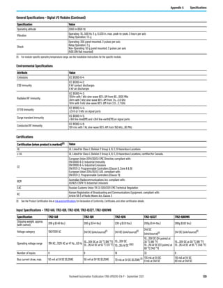 Rockwell Automation Publication 1766-UM001O-EN-P - September 2021 139
Appendix A Specifications
Operating altitude 2000 m (6561 ft)
Vibration
Operating: 10...500 Hz, 5 g, 0.030 in. max. peak-to-peak, 2 hours per axis
Relay Operation: 1.5 g
Shock
Operating: 30G panel mounted, 3 pulses per axis
Relay Operation: 7 g
Non-Operating: 50 g panel mounted, 3 pulses per axis
(40G DIN Rail mounted)
(1) For module-specific operating temperature range, see the Installation Instructions for the specific module.
General Specifications – Digital I/O Modules (Continued)
Specification Value
Environmental Specifications
Attribute Value
Emissions IEC 61000-6-4
ESD immunity
IEC 61000-4-2:
6 kV contact discharges
8 kV air discharges
Radiated RF immunity
IEC 61000-4-3:
10V/m with 1 kHz sine-wave 80% AM from 80…1000 MHz
3V/m with 1 kHz sine-wave 80% AM from 1.4…2.0 GHz
1V/m with 1 kHz sine-wave 80% AM from 2.0…2.7 GHz
EFT/B immunity
IEC 61000-4-4:
±2 kV @ 5 kHz on signal ports
Surge transient immunity
IEC 61000-4-5:
±1kV line-line(DM) and ±2kV line-earth(CM) on signal ports
Conducted RF immunity
IEC 61000-4-6:
10V rms with 1 Hz sine-wave 80% AM from 150 kHz…80 MHz
Certifications
Certification (when product is marked)(1) Value
UL UL Listed for Class I, Division 2 Group A, B, C, D Hazardous Locations
c-UL UL Listed for Class I, Division 2 Group A, B, C, D Hazardous Locations, certified for Canada.
CE
European Union 2014/30/EU EMC Directive, compliant with:
EN 61000-6-2; Industrial Immunity
EN 61000-6-4; Industrial Emissions
EN 61131-2; Programmable Controllers (Clause 8, Zone A & B)
European Union 2014/35/EU LVD, compliant with:
EN 61131-2; Programmable Controllers (Clause 11)
RCM
Australian Radiocommunications Act, compliant with:
AS/NZS CISPR 11; Industrial Emissions
EAC Russian Customs Union TR CU 020/2011 EMC Technical Regulation
KC
Korean Registration of Broadcasting and Communications Equipment, compliant with:
Article 58-2 of Radio Waves Act, Clause 3
(1) See the Product Certification link at rok.auto/certifications for Declaration of Conformity, Certificates, and other certification details.
Input Specifications – 1762-IA8, 1762-IQ8, 1762-IQ16, 1762-IQ32T, 1762-IQ8OW6
Specification 1762-IA8 1762-IQ8 1762-IQ16 1762-IQ32T 1762-IQ8OW6
Shipping weight, approx.
(with carton)
209 g (0.46 lbs.) 200 g (0.44 lbs.) 230 g (0.51 lbs.) 200g (0.44 lbs.) 280g (0.62 lbs.)
Voltage category 100/120V AC 24V DC (sink/source)(1)
24V DC (sink/source)(1) 24V DC
(sink/source)(1) 24V DC (sink/source)(1)
Operating voltage range 79V AC…132V AC at 47 Hz…63 Hz
10…30V DC at 30 °C (86 °F)
10…26.4V DC at 55 °C (131 °F)
10…30V DC
10…26.4V DC (3)(2)
10…30V DC (24 points) at
30 °C (86 °F)
10…26.4V DC (23 points) at
60 °C (140 °F)
10…30V DC at 30 °C (86 °F)
10…26.4V DC at 65 °C (149 °F)
Number of inputs 8 8 16 32 8
Bus current draw, max. 50 mA at 5V DC (0.25W) 50 mA at 5V DC (0.25W) 70 mA at 5V DC (0.35W) (3) 170 mA at 5V DC
0 mA at 24V DC
110 mA at 5V DC
80 mA at 24V DC
 