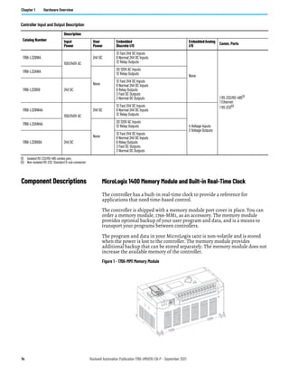 14 Rockwell Automation Publication 1766-UM001O-EN-P - September 2021
Chapter 1 Hardware Overview
Component Descriptions MicroLogix 1400 Memory Module and Built-in Real-Time Clock
The controller has a built-in real-time clock to provide a reference for
applications that need time-based control.
The controller is shipped with a memory module port cover in place. You can
order a memory module, 1766-MM1, as an accessory. The memory module
provides optional backup of your user program and data, and is a means to
transport your programs between controllers.
The program and data in your MicroLogix 1400 is non-volatile and is stored
when the power is lost to the controller. The memory module provides
additional backup that can be stored separately. The memory module does not
increase the available memory of the controller.
Figure 1 - 1766-MM1 Memory Module
Controller Input and Output Description
Catalog Number
Description
Input
Power
User
Power
Embedded
Discrete I/O
EmbeddedAnalog
I/O
Comm. Ports
1766-L32BWA
100/240V AC
24V DC
12 Fast 24V DC Inputs
8 Normal 24V DC Inputs
12 Relay Outputs
None
1 RS-232/RS-485(1)
1 Ethernet
1 RS-232(2)
1766-L32AWA
None
20 120V AC Inputs
12 Relay Outputs
1766-L32BXB 24V DC
12 Fast 24V DC Inputs
8 Normal 24V DC Inputs
6 Relay Outputs
3 Fast DC Outputs
3 Normal DC Outputs
1766-L32BWAA
100/240V AC
24V DC
12 Fast 24V DC Inputs
8 Normal 24V DC Inputs
12 Relay Outputs
4 Voltage Inputs
2 Voltage Outputs
1766-L32AWAA
None
20 120V AC Inputs
12 Relay Outputs
1766-L32BXBA 24V DC
12 Fast 24V DC Inputs
8 Normal 24V DC Inputs
6 Relay Outputs
3 Fast DC Outputs
3 Normal DC Outputs
(1) Isolated RS-232/RS-485 combo port.
(2) Non-isolated RS-232. Standard D-sub connector
Module
Memory
 