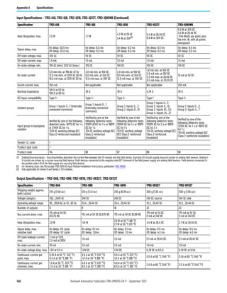 140 Rockwell Automation Publication 1766-UM001O-EN-P - September 2021
Appendix A Specifications
Heat dissipation, max. 2.0 W 3.7 W
4.3 W at 26.4V
5.4 W at 30V(3)
5.4 W at 26.4V DC
6.8 W at 30V DC
5.0 W at 30V DC
4.4 W at 26.4V DC
(The Watts per point, plus
the min. W, with all points
energized.)
Signal delay, max.
On delay: 20.0 ms
Off delay: 20.0 ms
On delay: 8.0 ms
Off delay: 8.0 ms
On delay: 8.0 ms
Off delay: 8.0 ms
On delay: 8.0 ms
Off delay: 8.0 ms
On delay: 8.0 ms
Off delay: 8.0 ms
Off-state voltage, max. 20V AC 5V DC 5V DC 5V DC 5V DC
Off-state current, max. 2.5 mA 1.5 mA 1.5 mA 1.0 mA 1.5 mA
On-state voltage, min. 79V AC (min.) 132V AC (max.) 10V DC 10V DC 10V DC 10V DC
On-state current
5.0 mA min. at 79V AC 47 Hz
12.0 mA nom. at 120V AC 60 Hz
16.0 mA max. at 132V AC 63 Hz
2.0 mA min. at 10V DC
8.0 mA nom. at 24V DC
12.0 mA max. at 30V DC
2.0 mA min. at 10V DC
8.0 mA nom. at 24V DC
12.0 mA max. at 30V DC
1.6 mA min. at 10V DC
2.0 mA min. at 15V DC
5.7 mA max. at 26.4V DC
6.5 mA max. at 30.0V DC
10 mA at 5V DC
Inrush current, max. 250 mA Not applicable Not applicable Not applicable 250 mA
Nominal impedance
12K Ω at 50 Hz
10K Ω at 60 Hz
3K Ω 3K Ω 4.7K Ω 3K Ω
IEC input compatibility Type 1+ Type 1+ Type 1+ Type 1 Type 1+
Isolated groups
Group 1: inputs 0…7 (internally
connected commons)
Group 1: inputs 0…7
(internally connected
commons)
Group 1: inputs 0…7;
Group 2: inputs 8…15
Group 1: Inputs 0…7;
Group 2: Inputs 8…15;
Group 3: Inputs 16…23;
Group 4: Inputs 24…31
Group 1: inputs 0…3;
Group 2: inputs 4…7
Input group to backplane
isolation
Verified by one of the following
dielectric tests: 1517V AC for 1 s
or 2145V DC for 1 s.
132V AC working voltage (IEC
Class 2 reinforced insulation)
Verified by one of the
following dielectric tests:
1200V ACAC for 1 s or 1697V
DC for 1 s
75V DC working voltage (IEC
Class 2 reinforced
insulation)
Verified by one of the
following dielectric tests:
1200V AC for 1 s or 1697V
DC for 1 s
75V DC working voltage
(IEC Class 2 reinforced
insulation)
Verified by one of the
following dielectric tests:
1200V AC for 2 s or 1697V
DC for 2 s
75VDC working voltage (IEC
Class 2 reinforced
insulation)
Verified by one of the
following dielectric tests:
1200V AC for 1 s or 1697V DC
for 1 s
75V DC working voltage (IEC
Class 2 reinforced insulation)
Vendor I.D. code 1
Product type code 7
Product code 114 96 97 99 98
(1) Sinking/Sourcing Inputs – Sourcing/sinking describes the current flow between the I/O module and the field device. Sourcing I/O circuits supply (source) current to sinking field devices. Sinking I/
O circuits are driven by a current sourcing field device. Field devices connected to the negative side (DC Common) of the field power supply are sinking field devices. Field devices connected to
the positive side (+V) of the field supply are sourcing field devices.
(2) For derating chart, see MicroLogix 1762-IQ16 DC Input Module Installation Instructions, publication 1762-IN010.
(3) Only applicable for Series B and Series C I/O modules.
Input Specifications – 1762-IA8, 1762-IQ8, 1762-IQ16, 1762-IQ32T, 1762-IQ8OW6 (Continued)
Specification 1762-IA8 1762-IQ8 1762-IQ16 1762-IQ32T 1762-IQ8OW6
Output Specifications – 1762-OA8, 1762-OB8, 1762-OB16, 1762-OB32T, 1762-OV32T
Specification 1762-OA8 1762-OB8 1762-OB16 1762-OB32T 1762-OV32T
Shipping weight, approx.
(with carton)
215 g (7.58 oz.) 210 g (7.41 oz.) 235 g (8.29 oz.) 200 g (7.05 oz.) 200 g (7.05 oz.)
Voltage category 100…240V AC 24V DC 24V DC 24V DC source 24V DC sink
Operating voltage range 85…265V AC at 47…63 Hz 20.4…26.4V DC 20.4…26.4V DC 10.2…26.4V DC 10.2…26.4V DC
Number of outputs 8 8 16 32 32
Bus current draw, max.
115 mA at 5V DC
(0.575 W)
115 mA at 5V DC (0.575 W) 175 mA at 5V DC (0.88 W)
175 mA at 5V DC
0 mA at 24V DC
175 mA at 5V DC
0 mA at 24V DC
Heat dissipation, max. 2.9 W 1.61 W
2.9 W at 30 °C (86 °F)
2.1 W at 55 °C (131 °F)
3.4 W at 26.4 DC 2.7 W at 26.4V DC
Signal delay, max. –
resistive load
On delay: 1/2 cycle
Off delay: 1/2 cycle
On delay: 0.1 ms
Off delay: 1.0ms
On delay: 0.1 ms
Off delay: 1.0 ms
On delay: 0.5 ms
Off delay: 4.0 ms
On delay: 0.5 ms
Off delay: 4.0 ms
Off-state leakage current,
max.
2 mA at 132V,
2.5 mA at 265V
1.0 mA 1.0 mA 0.1 mA at 26.4V DC 0.1 mA at 26.4V DC
On-state current, min. 10 mA 1.0 mA 1.0 mA 1.0 mA 1.0 mA
On-state voltage drop, max. 1.5V at 0.5 A 1.0V DC 1.0V DC 0.3V DC at 0.5 A 0.3V DC at 0.5A
Continuous current per
point, max.
0.25 A at 55 °C (131 °F)
0.5 A at 30 °C (86 °F)
0.5 A at 55 °C (131 °F)
1.0 A at 30 °C (86 °F)
0.5 A at 55 °C (131 °F)
1.0 A at 30 °C (86 °F)
0.5 A at 60 °C (140 °F) 0.5A at 60 °C (140 °F)
Continuous current per
common, max.
1.0 A at 55 °C (131 °F)
2.0 A at 30 °C (86 °F)
4.0 A at 55 °C (131 °F)
8.0 A at 30 °C (86 °F)
4.0 A at 55 °C (131 °F)
8.0 A at 30 °C (86 °F)
2.0 A at 60 °C (140 °F) 2.0 A at 60 °C (140 °F)
 