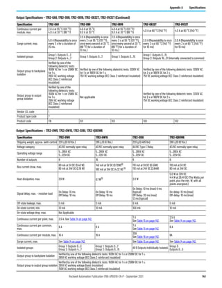 Rockwell Automation Publication 1766-UM001O-EN-P - September 2021 141
Appendix A Specifications
Continuous current per
module, max.
2.0 A at 55 °C (131 °F)
4.0 A at 30 °C (86 °F)
4.0 A at 55 °C;
8.0 A at 30 °C
4.0 A at 55 °C (131 °F)
8.0 A at 30 °C (86 °F)
4.0 A at 60 °C (140 °F) 4.0 A at 60 °C (140 °F)
Surge current, max.
5.0 A (Repeatability is once
every 2 s for a duration of
25 ms.
2.0 A (Repeatability is once
every 2 s at 55 °C (131 °F),
once every second at 30 °C
(86 °F) for a duration of
10 ms.)
2.0 A (Repeatability is once
every 2 s at 55 °C (131 °F),
once every second at 30 °C
(86 °F) for a duration of
10 ms.)
2.0 A (Repeatability is once
every 2 s at 60 °C (140 °F)
for 10 ms)
2.0 A (Repeatability is once
every 2 s at 60 °C (140 °F)
for 10 ms)
Isolated groups
Group 1: Outputs 0…3
Group 2: Outputs 4…7
Group 1: Outputs 0…7 Group 1: Outputs 0…15
Group 1: Outputs 0…15
Group 2: Outputs 16…31 (internally connected to common)
Output group to backplane
isolation
Verified by one of the
following dielectric tests:
1836V AC for 1 s or 2596V DC
for 1 s.
265V AC working voltage
(IEC Class 2 reinforced
insulation)
Verified by one of the following dielectric tests: 1200V AC
for 1 s or 1697V DC for 1 s.
75V DC working voltage (IEC Class 2 reinforced insulation)
Verified by one of the following dielectric tests: 1200V AC
for 2 s or 1697V DC for 2 s.
75V DC working voltage (IEC Class 2 reinforced insulation)
Output group to output
group isolation
Verified by one of the
following dielectric tests:
1836V AC for 1 s or 2596V DC
for 1 s.
265V AC working voltage
(IEC Class 2 reinforced
insulation)
Not applicable
Verified by one of the following dielectric tests: 1200V AC
for 2 s or 1697V DC for 2 s.
75V DC working voltage (IEC Class 2 reinforced insulation)
Vendor I.D. code 1
Product type code 7
Product code 119 101 103 100 102
Output Specifications – 1762-OA8, 1762-OB8, 1762-OB16, 1762-OB32T, 1762-OV32T (Continued)
Specification 1762-OA8 1762-OB8 1762-OB16 1762-OB32T 1762-OV32T
Output Specifications – 1762-OW8, 1762-OW16, 1762-OX6I, 1762-IQ8OW6
Specification 1762-OW8 1762-OW16 1762-OX6I 1762-IQ8OW6
Shipping weight, approx. (with carton) 228 g (0.50 lbs.) 285 g (0.63 lbs.) 220 g (0.485 lbs) 280 g (0.62 lbs.)
Voltage category AC/DC normally open relay AC/DC normally open relay AC/DC Type C Relay AC/DC normally open relay
Operating voltage range
5…265V AC
5…125V DC
5…265V AC
5…125V DC
5…265V AC
5…125V DC
5…265V AC
5…125V DC
Number of outputs 8 16 6 6
Bus current draw, max.
80 mA at 5V DC (0.40 W)
90 mA at 24V DC (2.16 W)
140 mA at 5V DC (0.70W)(1)
180 mA at 24V DC (4.32 W) (1)
110 mA at 5V DC (0.55W)
110 mA at 24V DC (2.64W)
110 mA at 5V DC
80 mA at 24V DC
Heat dissipation, max. 2.9 W 6.1 W(1) 2.8 W
5.0 W at 30V DC
4.4 W at 26.4V DC (The Watts per
point, plus the min. W, with all
points energized.)
Signal delay, max. – resistive load
On Delay: 10 ms
Off Delay: 10 ms
On Delay: 10 ms
Off Delay: 10 ms
On Delay: 10 ms (max) 6 ms
(typical)
Off Delay: 20 ms (max)
12 ms (typical)
On-delay: 10 ms (max)
Off-delay: 10 ms (max)
Off-state leakage, max. 0 mA 0 mA 0 mA 0 mA
On-state current, min. 10 mA 10 mA 100 mA 10 mA
On-state voltage drop, max. Not Applicable
Continuous current per point, max. 2.5 A. See Table 14 on page 142.
7 A
See Table 15 on page 142.
2.5 A
See Table 14 on page 142.
Continuous current per common,
max.
8 A 8 A
7 A
See Table 15 on page 142.
8 A
Continuous current per module, max. 16 A 16 A
30A
See Table 16 on page 142.
8A
Surge current, max. See Table 14 on page 142. See Table 15 on page 142. See Table 14 on page 142.
Isolated groups
Group 1: Outputs 0…3
Group 2: Outputs 4…7
Group 1: Outputs 0…7
Group 2: Outputs 8…15
All 6 Outputs Individually Isolated.
Group 3:
Outputs 0…5
Output group to backplane isolation
Verified by one of the following dielectric tests: 1836V AC for 1 s or 2596V DC for 1 s.
265V AC working voltage (IEC Class 2 reinforced insulation)
Output group to output group isolation
Verified by one of the following dielectric tests: 1836V AC for 1 s or 2596V DC for 1 s.
265V AC working voltage (basic insulation)
150V AC working voltage (IEC Class 2 reinforced insulation)
 