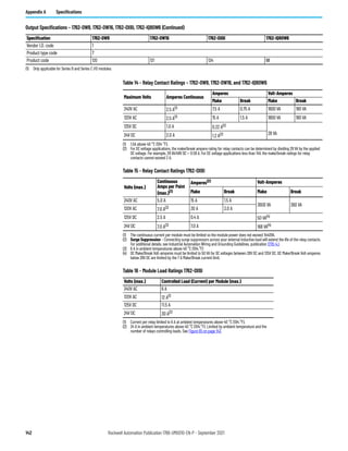 142 Rockwell Automation Publication 1766-UM001O-EN-P - September 2021
Appendix A Specifications
Vendor I.D. code 1
Product type code 7
Product code 120 121 124 98
(1) Only applicable for Series B and Series C I/O modules.
Output Specifications – 1762-OW8, 1762-OW16, 1762-OX6I, 1762-IQ8OW6 (Continued)
Specification 1762-OW8 1762-OW16 1762-OX6I 1762-IQ8OW6
Table 14 - Relay Contact Ratings – 1762-OW8, 1762-OW16, and 1762-IQ8OW6
Maximum Volts Amperes Continuous
Amperes Volt-Amperes
Make Break Make Break
240V AC 2.5 A(1)
(1) 1.5A above 40 °C (104 °F).
7.5 A 0.75 A 1800 VA 180 VA
120V AC 2.5 A(1) 15 A 1.5 A 1800 VA 180 VA
125V DC 1.0 A 0.22 A(2)
(2) For DC voltage applications, the make/break ampere rating for relay contacts can be determined by dividing 28 VA by the applied
DC voltage. For example, 28 VA/48V DC = 0.58 A. For DC voltage applications less than 14V, the make/break ratings for relay
contacts cannot exceed 2 A.
28 VA
24V DC 2.0 A 1.2 A(2)
Table 15 - Relay Contact Ratings 1762-OX6I
Volts (max.)
Continuous
Amps per Point
(max.)(1)
(1) The continuous current per module must be limited so the module power does not exceed 1440VA.
Amperes(2)
(2) Surge Suppression – Connecting surge suppressors across your external inductive load will extend the life of the relay contacts.
For additional details, see Industrial Automation Wiring and Grounding Guidelines, publication 1770-4.1.
Volt-Amperes
Make Break Make Break
240V AC 5.0 A 15 A 1.5 A
3600 VA 360 VA
120V AC 7.0 A(3)
(3) 6 A in ambient temperatures above 40 °C (104.°F)
30 A 3.0 A
125V DC 2.5 A 0.4 A 50 VA(4)
(4) DC Make/Break Volt-amperes must be limited to 50 VA for DC voltages between 28V DC and 125V DC. DC Make/Break Volt-amperes
below 28V DC are limited by the 7 A Make/Break current limit.
24V DC 7.0 A(3) 7.0 A 168 VA(4)
Table 16 - Module Load Ratings 1762-OX6I
Volts (max.) Controlled Load (Current) per Module (max.)
240V AC 6 A
120V AC 12 A(1)
(1) Current per relay limited to 6 A at ambient temperatures above 40 °C (104.°F).
125V DC 11.5 A
24V DC 30 A(2)
(2) 24 A in ambient temperatures above 40 °C (104.°F). Limited by ambient temperature and the
number of relays controlling loads. See Figure 65 on page 143.
 