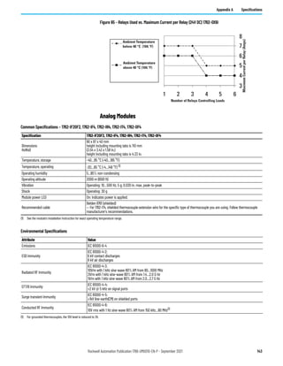 Rockwell Automation Publication 1766-UM001O-EN-P - September 2021 143
Appendix A Specifications
Figure 65 - Relays Used vs. Maximum Current per Relay (24V DC) 1762-OX6I
Analog Modules
1 2 3
3
4
5
6
7
8
4 5 6
Number of Relays Controlling Loads
Maximum
Current
per
Relay
(Amps)
Ambient Temperature
below 40 °C (104.°F)
Ambient Temperature
above 40 °C (104.°F)
Common Specifications – 1762-IF2OF2, 1762-IF4, 1762-IR4, 1762-IT4, 1762-OF4
Specification 1762-IF2OF2, 1762-IF4, 1762-IR4, 1762-IT4, 1762-OF4
Dimensions
HxWxD
90 x 87 x 40 mm
height including mounting tabs is 110 mm
(3.54 x 3.43 x 1.58 in.)
height including mounting tabs is 4.33 in.
Temperature, storage -40…85 °C (-40…185 °F)
Temperature, operating -20…65 °C (-4…149 °F) (1)
Operating humidity 5…95% non-condensing
Operating altitude 2000 m (6561 ft)
Vibration Operating: 10…500 Hz, 5 g, 0.030 in. max. peak-to-peak
Shock Operating: 30 g
Module power LED On: indicates power is applied.
Recommended cable
Belden 8761 (shielded)
— For 1762-IT4, shielded thermocouple extension wire for the specific type of thermocouple you are using. Follow thermocouple
manufacturer’s recommendations.
(1) See the module’s Installation Instruction for exact operating temperature range.
Environmental Specifications
Attribute Value
Emissions IEC 61000-6-4
ESD immunity
IEC 61000-4-2:
6 kV contact discharges
8 kV air discharges
Radiated RF immunity
IEC 61000-4-3:
10V/m with 1 kHz sine-wave 80% AM from 80…1000 MHz
3V/m with 1 kHz sine-wave 80% AM from 1.4…2.0 G Hz
1V/m with 1 kHz sine-wave 80% AM from 2.0…2.7 G Hz
EFT/B immunity
IEC 61000-4-4:
±2 kV @ 5 kHz on signal ports
Surge transient immunity
IEC 61000-4-5:
±1kV line-earth(CM) on shielded ports
Conducted RF immunity
IEC 61000-4-6:
10V rms with 1 Hz sine-wave 80% AM from 150 kHz…80 MHz(1)
(1) For grounded thermocouples, the 10V level is reduced to 3V.
 