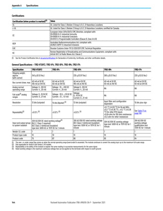 144 Rockwell Automation Publication 1766-UM001O-EN-P - September 2021
Appendix A Specifications
Certifications
Certification (when product is marked)(1) Value
UL UL Listed for Class I, Division 2 Group A, B, C, D Hazardous Locations
c-UL UL Listed for Class I, Division 2 Group A, B, C, D Hazardous Locations, certified for Canada.
CE
European Union 2014/30/EU EMC Directive, compliant with:
EN 61000-6-2; Industrial Immunity
EN 61000-6-4; Industrial Emissions
EN 61131-2; Programmable Controllers (Clause 8, Zone A & B)
RCM
Australian Radiocommunications Act, compliant with:
AS/NZS CISPR 11; Industrial Emissions
EAC Russian Customs Union TR CU 020/2011 EMC Technical Regulation
KC
Korean Registration of Broadcasting and Communications Equipment, compliant with:
Article 58-2 of Radio Waves Act, Clause 3
(1) See the Product Certification link at rok.auto/certifications for Declaration of Conformity, Certificates, and other certification details.
General Specifications – 1762-IF2OF2, 1762-IF4, 1762-OF4, 1762-IR4, 1762-IT4
Specification 1762-IF2OF2 1762-IF4 1762-OF4 1762-IR4 1762-IT4
Shipping weight,
approx.
(with carton)
240 g (0.53 lbs.) 235 g (0.517 lbs.) 260 g (0.57 lbs.) 220 g (0.53 lbs.)
Bus current draw, max.
40 mA at 5V DC
105 mA at 24V DC
40 mA at 5V DC
50 mA at 24V DC
40 mA at 5V DC
165 mA at 24V DC
40 mA at 5V DC
50 mA at 24V DC
40 mA at 5V DC
50 mA at 24V DC
Analog normal
operating range
Voltage: 0…10V DC
Current: 4…20 mA
Voltage: -10…+10V DC
Current: 4…20 mA
Voltage 0…10V DC
Current: 4…20 mA
NA NA
Full scale(1)
analog
ranges
Voltage: 0…10.5V DC
Current: 0…21 mA
Voltage: -10.5…+10.5V DC
Current: -21…+21 mA
Voltage:
0…10.5V DC
Current: 0…21 mA
NA NA
Resolution 12 bits (unipolar) 15 bits (bipolar) (2) 12 bits (unipolar)
Input filter and configuration
dependent
15 bits plus sign
Repeatability(3)
±0.12% (2)
±0.12% (2)
±0.12% (2)
±0.1 °C (±0.18 °F) for Ni and NiFe
±0.2 °C (±0.36 °F)…±0.2 °C (±0.36
°F) for other RTD inputs
±0.04 ohm for 150 ohm resistances
±0.2 ohm for other resistances
See Table 17 on
page 146
Input and output group
to system isolation
30V AC/30V DC rated working voltage(4)
(N.E.C. Class 2 required)
(IEC Class 2 reinforced insulation)
type test: 500V AC or 707V DC for 1 minute
30V AC/30V DC rated working voltage
(IEC Class 2 reinforced insulation)
type test: 500V AC or 707V DC for 1
minute
30V AC/30V DC working voltage
type test: 500V AC or 707V DC for 1
minute
30V AC/30V DC
working voltage
qualification test:
720V DC for 1 minute
Vendor I.D. code 1 1 1 1 1
Product type code 10 10 10 10 10
Product code 75 67 66 65 64
(1) The over- or under-range flag comes on when the normal operating range (over/under) is exceeded. The module continues to convert the analog input up to the maximum full scale range.
(2) Only applicable for Series B and Series C I/O models.
(3) Repeatability is the ability of the module to register the same reading in successive measurements for the same signal.
(4) Rated working voltage is the maximum continuous voltage that can be applied at the terminals with respect to earth ground.
 