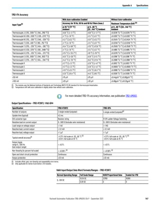 Rockwell Automation Publication 1766-UM001O-EN-P - September 2021 147
Appendix A Specifications
1762-IT4 Accuracy
Input Type(1)
With Auto-calibration Enabled Without Auto-calibration
Accuracy for 10 Hz, 50 Hz and 60 Hz Filters (max.) Maximum Temperature Drift (2)
at 25 °C [77 °F]
Ambient
at 0…60 °C
[32…140 °F] Ambient
at 0…60 °C [32…140 °F]
Ambient
Thermocouple J (-210…1200 °C [-346…2192 °F]) ±0.6 °C [± 1.1 °F] ±0.9 °C [± 1.7 °F] ±0.0218 °C/ °C [±0.0218 °F/ °F]
Thermocouple N (-200…1300 °C [-328…2372 °F]) ±1 °C [± 1.8 °F] ±1.5 °C [±2.7 °F] ±0.0367 °C/ °C [±0.0367 °F/ °F]
Thermocouple N (-210…-200 °C [-346…-328 °F]) ±1.2 °C [±2.2 °F] ±1.8 °C [±3.3 °F] ±0.0424 °C/ °C [±0.0424 °F/ °F]
Thermocouple T (-230…400 °C [-382…752 °F]) ±1 °C [± 1.8 °F] ±1.5 °C [±2.7 °F] ±0.0349 °C/ °C [±0.0349 °F/ °F]
Thermocouple T (-270…-230 °C [-454…-382 °F]) ±5.4 °C [± 9.8 °F] ±7.0 °C [±12.6 °F] ±0.3500 °C/ °C [±0.3500 °F/ °F]
Thermocouple K (-230…1370 °C [-382…2498 °F]) ±1 °C [± 1.8 °F] ±1.5 °C [±2.7 °F] ±0.4995 °C/ °C [±0.4995 °F/ °F]
Thermocouple K (-270…-225 °C [-454…-373 °F]) ±7.5 °C [± 13.5 °F] ±10 °C [± 18 °F] ±0.0378 °C/ °C [±0.0378 °F/ °F]
Thermocouple E (-210…1000 °C [-346…1832 °F]) ±0.5 °C [± 0.9 °F] ±0.8 °C [±1.5 °F] ±0.0199 °C/ °C [±0.0199 °F/ °F]
Thermocouple E (-270…-210 °C [-454…-346 °F]) ±4.2 °C [± 7.6 °F] ±6.3 °C [±11.4 °F] ±0.2698 °C/ °C [±0.2698 °F/ °F]
Thermocouple R ±1.7 °C [± 3.1 °F] ±2.6 °C [± 4.7 °F] ±0.0613 °C/ °C [±0.0613 °F/ °F]
Thermocouple S ±1.7 °C [± 3.1 °F] ±2.6 °C [± 4.7 °F] ±0.0600 °C/ °C [±0.0600 °F/ °F]
Thermocouple C ±1.8 °C [±3.3 °F] ±3.5 °C [±6.3 °F] ±0.0899 °C/ °C [±0.0899 °F/ °F]
Thermocouple B ±3.0 °C [±5.4 °F] ±4.5 °C [±8.1 °F] ±0.1009 °C/ °C [±0.1009 °F/ °F]
±50 mV ±15 μV ±25 μV ±0.44μV/ °C [±0.80μV/ °F]
±100 mV ±20 μV ±30 μV ±0.69μV/ °C [±01.25μV/ °F]
(1) The module uses the National Institute of Standards and Technology (NIST) ITS-90 standard for thermocouple linearization.
(2) Temperature drift with auto-calibration is slightly better than without auto-calibration.
For more detailed 1762-IT4 accuracy information, see publication 1762-UM002.
Output Specifications – 1762-IF2OF2, 1762-OF4
Specification 1762-IF2OF2 1762-OF4
Number of outputs 2 single-ended (unipolar) 4 single-ended (unipolar)(2)
Update time (typical) 4.5 ms
D/A converter type Resistor string R-2R Ladder Voltage Switching
Resistive load on current output 0…500 Ω (includes wire resistance) 0…500 Ω (includes wire resistance)
Load range on voltage output > 1 kΩ > 1 KΩ
Reactive load, current output < 0.1 mH < 0.1 mH
Reactive load, voltage output < 1 μF < 1 μF
Typical overall accuracy(1) ±1.17% full scale at -20…65 °C (2)
±0.5% full scale at 25 °C
±1.17% full scale at -20…65 °C (2)
±0.5% full scale at 25 °C
Output ripple
range 0…500 Hz
(see output range)
< ±0.1% < ±0.1%
Non-linearity (in percent full scale) < ±0.59% (2)
< ±0.59% (2)
Open and short-circuit protection Continuous Continuous
Output protection ±32 mA ±32 mA
(1) Includes offset, gain, non-linearity and repeatability error terms.
(2) Only applicable for Series B and Series C I/O modules.
Valid Input/Output Data Word Formats/Ranges – 1762-IF2OF2
Normal Operating Range Full Scale Range RAW/Proportional Data Scaled-for-PID
0…10V DC
10.5V DC 32760 16380
0.0V DC 0 0
 