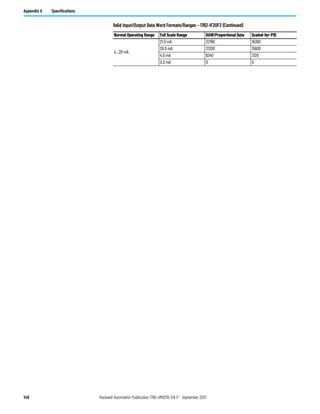 148 Rockwell Automation Publication 1766-UM001O-EN-P - September 2021
Appendix A Specifications
4…20 mA
21.0 mA 32760 16380
20.0 mA 31200 15600
4.0 mA 6240 3120
0.0 mA 0 0
Valid Input/Output Data Word Formats/Ranges – 1762-IF2OF2 (Continued)
Normal Operating Range Full Scale Range RAW/Proportional Data Scaled-for-PID
 