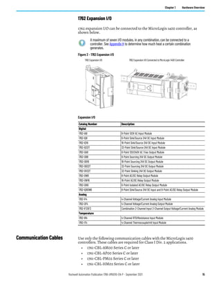 Rockwell Automation Publication 1766-UM001O-EN-P - September 2021 15
Chapter 1 Hardware Overview
1762 Expansion I/O
1762 expansion I/O can be connected to the MicroLogix 1400 controller, as
shown below.
Figure 2 - 1762 Expansion I/O
Communication Cables Use only the following communication cables with the MicroLogix 1400
controllers. These cables are required for Class I Div. 2 applications.
• 1761-CBL-AM00 Series C or later
• 1761-CBL-AP00 Series C or later
• 1761-CBL-PM02 Series C or later
• 1761-CBL-HM02 Series C or later
A maximum of seven I/O modules, in any combination, can be connected to a
controller. See Appendix H to determine how much heat a certain combination
generates.
Expansion I/O
Catalog Number Description
Digital
1762-IA8 8-Point 120V AC Input Module
1762-IQ8 8-Point Sink/Source 24V DC Input Module
1762-IQ16 16-Point Sink/Source 24V DC Input Module
1762-IQ32T 32-Point Sink/Source 24V DC Input Module
1762-OA8 8-Point 120/240V AC Triac Output Module
1762-OB8 8-Point Sourcing 24V DC Output Module
1762-OB16 16-Point Sourcing 24V DC Output Module
1762-OB32T 32-Point Sourcing 24V DC Output Module
1762-OV32T 32-Point Sinking 24V DC Output Module
1762-OW8 8-Point AC/DC Relay Output Module
1762-OW16 16-Point AC/DC Relay Output Module
1762-OX6I 6-Point Isolated AC/DC Relay Output Module
1762-IQ8OW6 8-Point Sink/Source 24V DC Input and 6-Point AC/DC Relay Output Module
Analog
1762-IF4 4-Channel Voltage/Current Analog Input Module
1762-OF4 4-Channel Voltage/Current Analog Output Module
1762-IF2OF2 Combination 2-Channel Input 2-Channel Output Voltage/Current Analog Module
Temperature
1762-IR4 4-Channel RTD/Resistance Input Module
1762-IT4 4-Channel Thermocouple/mV Input Module
1762 Expansion I/O 1762 Expansion I/O Connected to MicroLogix 1400 Controller
 