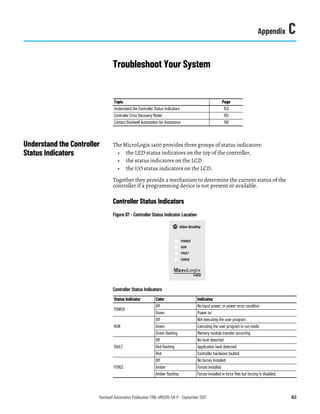 Rockwell Automation Publication 1766-UM001O-EN-P - September 2021 153
Appendix C
Troubleshoot Your System
Understand the Controller
Status Indicators
The MicroLogix 1400 provides three groups of status indicators:
• the LED status indicators on the top of the controller,
• the status indicators on the LCD
• the I/O status indicators on the LCD.
Together they provide a mechanism to determine the current status of the
controller if a programming device is not present or available.
Controller Status Indicators
Figure 67 - Controller Status Indicator Location
Topic Page
Understand the Controller Status Indicators 153
Controller Error Recovery Model 155
Contact Rockwell Automation for Assistance 159
Controller Status Indicators
Status Indicator Color Indicates
POWER
Off No input power, or power error condition
Green Power on
RUN
Off Not executing the user program
Green Executing the user program in run mode
Green flashing Memory module transfer occurring
FAULT
Off No fault detected
Red flashing Application fault detected
Red Controller hardware faulted
FORCE
Off No forces installed
Amber Forces installed
Amber flashing Forces installed in force files but forcing is disabled.
POWER
RUN
FAULT
FORCE
1400
 