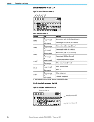 154 Rockwell Automation Publication 1766-UM001O-EN-P - September 2021
Appendix C Troubleshoot Your System
Status Indicators on the LCD
Figure 68 - Status Indicators on the LCD
I/O Status Indicators on the LCD
Figure 69 - I/O Status Indicators on the LCD
Status Indicators on the LCD
Indicator Color Indicates
COMM 0
Off
(empty rectangle)
Not transmitting via RS-232/RS-485 port (Channel 0)
On
(solid rectangle)
Transmitting via RS-232/RS-485 port (Channel 0)
COMM 1
Off
(empty rectangle)
Not transmitting via Ethernet port (Channel 1)
On
(solid rectangle)
Transmitting via Ethernet port (Channel 1)
COMM 2
Off
(empty rectangle)
Not transmitting via RS-232 port (Channel 2)
On
(solid rectangle)
Transmitting via RS-232 port (Channel 2)
DCOMM(1)
(1) When using a MicroLogix 1400 controller, the DCOMM LED applies only to Channel 0.
Off
(empty rectangle)
Configured communications (Channel 0)
On
(solid rectangle)
Default communications (Channel 0)
BAT. LO
Off
(empty rectangle)
Battery level is acceptable
On
(solid rectangle)
Battery low
U-DISP
Off
(empty rectangle)
Default display mode
On
(solid rectangle)
Customized display mode
C
O
M
M
0
C
O
M
M
1
D
C
O
M
M
B
A
T
.
L
O
U
-
D
I
S
P
C
O
M
M
2
Output status indicators (12)
Input status indicators (20)
I/O LED screen on the LCD
 