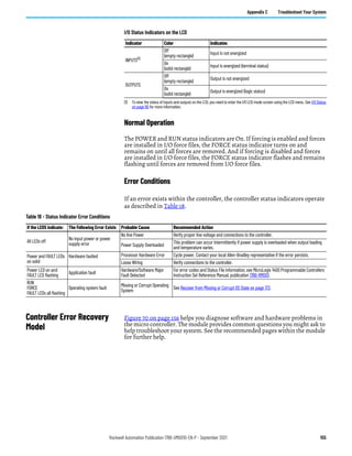 Rockwell Automation Publication 1766-UM001O-EN-P - September 2021 155
Appendix C Troubleshoot Your System
Normal Operation
The POWER and RUN status indicators are On. If forcing is enabled and forces
are installed in I/O force files, the FORCE status indicator turns on and
remains on until all forces are removed. And if forcing is disabled and forces
are installed in I/O force files, the FORCE status indicator flashes and remains
flashing until forces are removed from I/O force files.
Error Conditions
If an error exists within the controller, the controller status indicators operate
as described in Table 18.
Controller Error Recovery
Model
Figure 70 on page 156 helps you diagnose software and hardware problems in
the micro controller. The module provides common questions you might ask to
help troubleshoot your system. See the recommended pages within the module
for further help.
I/O Status Indicators on the LCD
Indicator Color Indicates
INPUTS(1)
(1) To view the status of inputs and outputs on the LCD, you need to enter the I/O LED mode screen using the LCD menu. See I/O Status
on page 80 for more information.
Off
(empty rectangle)
Input is not energized
On
(solid rectangle)
Input is energized (terminal status)
OUTPUTS
Off
(empty rectangle)
Output is not energized
On
(solid rectangle)
Output is energized (logic status)
Table 18 - Status Indicator Error Conditions
If the LEDS indicate: The Following Error Exists Probable Cause Recommended Action
All LEDs off
No input power or power
supply error
No line Power Verify proper line voltage and connections to the controller.
Power Supply Overloaded
This problem can occur intermittently if power supply is overloaded when output loading
and temperature varies.
Power and FAULT LEDs
on solid
Hardware faulted Processor Hardware Error Cycle power. Contact your local Allen-Bradley representative if the error persists.
Loose Wiring Verify connections to the controller.
Power LED on and
FAULT LED flashing
Application fault
Hardware/Software Major
Fault Detected
For error codes and Status File information, see MicroLogix 1400 Programmable Controllers
Instruction Set Reference Manual, publication 1766-RM001.
RUN
FORCE
FAULT LEDs all flashing
Operating system fault
Missing or Corrupt Operating
System
See Recover from Missing or Corrupt OS State on page 173.
 