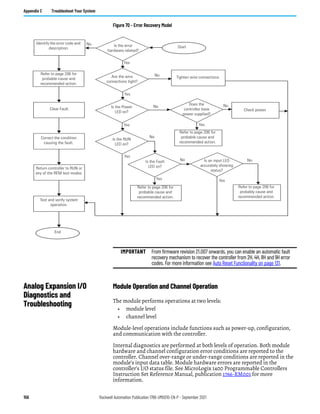 156 Rockwell Automation Publication 1766-UM001O-EN-P - September 2021
Appendix C Troubleshoot Your System
Figure 70 - Error Recovery Model
Analog Expansion I/O
Diagnostics and
Troubleshooting
Module Operation and Channel Operation
The module performs operations at two levels:
• module level
• channel level
Module-level operations include functions such as power-up, configuration,
and communication with the controller.
Internal diagnostics are performed at both levels of operation. Both module
hardware and channel configuration error conditions are reported to the
controller. Channel over-range or under-range conditions are reported in the
module’s input data table. Module hardware errors are reported in the
controller’s I/O status file. See MicroLogix 1400 Programmable Controllers
Instruction Set Reference Manual, publication 1766-RM001 for more
information.
Identify the error code and
description.
Refer to page 206 for
probable cause and
recommended action.
Clear Fault.
Correct the condition
causing the fault.
Return controller to RUN or
any of the REM test modes.
Test and verify system
operation.
Refer to page 206 for
probable cause and
recommended action.
Is the Fault
LED on?
Is the RUN
LED on?
Is the Power
LED on?
Are the wire
connections tight?
Tighten wire connections.
Does the
controller have
power supplied?
Check power.
Refer to page 206 for
probable cause and
recommended action.
Is an input LED
accurately showing
status?
Refer to page 206 for
probably cause and
recommended action.
Is the error
hardware related?
Start
No
No
No No
No
No No
Yes
Yes
Yes
Yes
Yes
Yes
End
Yes
IMPORTANT From firmware revision 21.007 onwards, you can enable an automatic fault
recovery mechanism to recover the controller from 2H, 4H, 8H and 9H error
codes. For more information see Auto Reset Functionality on page 131.
 