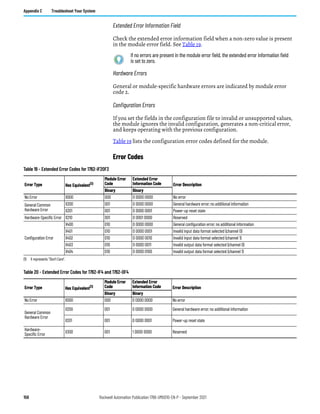 158 Rockwell Automation Publication 1766-UM001O-EN-P - September 2021
Appendix C Troubleshoot Your System
Extended Error Information Field
Check the extended error information field when a non-zero value is present
in the module error field. See Table 19.
Hardware Errors
General or module-specific hardware errors are indicated by module error
code 2.
Configuration Errors
If you set the fields in the configuration file to invalid or unsupported values,
the module ignores the invalid configuration, generates a non-critical error,
and keeps operating with the previous configuration.
Table 19 lists the configuration error codes defined for the module.
Error Codes
If no errors are present in the module error field, the extended error information field
is set to zero.
Table 19 - Extended Error Codes for 1762-IF2OF2
Error Type Hex Equivalent(1)
Module Error
Code
Extended Error
Information Code Error Description
Binary Binary
No Error X000 000 0 0000 0000 No error
General Common
Hardware Error
X200 001 0 0000 0000 General hardware error; no additional information
X201 001 0 0000 0001 Power-up reset state
Hardware-Specific Error X210 001 0 0001 0000 Reserved
Configuration Error
X400 010 0 0000 0000 General configuration error; no additional information
X401 010 0 0000 0001 Invalid input data format selected (channel 0)
X402 010 0 0000 0010 Invalid input data format selected (channel 1)
X403 010 0 0000 0011 Invalid output data format selected (channel 0)
X404 010 0 0000 0100 Invalid output data format selected (channel 1)
(1) X represents “Don’t Care”.
Table 20 - Extended Error Codes for 1762-IF4 and 1762-OF4
Error Type Hex Equivalent(1)
Module Error
Code
Extended Error
Information Code Error Description
Binary Binary
No Error X000 000 0 0000 0000 No error
General Common
Hardware Error
X200 001 0 0000 0000 General hardware error; no additional information
X201 001 0 0000 0001 Power-up reset state
Hardware-
Specific Error
X300 001 1 0000 0000 Reserved
 