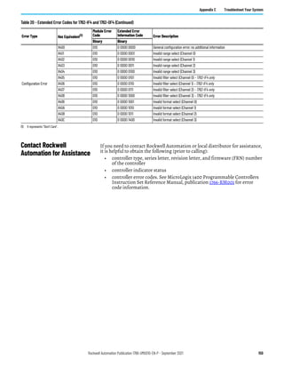 Rockwell Automation Publication 1766-UM001O-EN-P - September 2021 159
Appendix C Troubleshoot Your System
Contact Rockwell
Automation for Assistance
If you need to contact Rockwell Automation or local distributor for assistance,
it is helpful to obtain the following (prior to calling):
• controller type, series letter, revision letter, and firmware (FRN) number
of the controller
• controller indicator status
• controller error codes. See MicroLogix 1400 Programmable Controllers
Instruction Set Reference Manual, publication 1766-RM001 for error
code information.
Configuration Error
X400 010 0 0000 0000 General configuration error; no additional information
X401 010 0 0000 0001 Invalid range select (Channel 0)
X402 010 0 0000 0010 Invalid range select (Channel 1)
X403 010 0 0000 0011 Invalid range select (Channel 2)
X404 010 0 0000 0100 Invalid range select (Channel 3)
X405 010 0 0000 0101 Invalid filter select (Channel 0) – 1762-IF4 only
X406 010 0 0000 0110 Invalid filter select (Channel 1) – 1762-IF4 only
X407 010 0 0000 0111 Invalid filter select (Channel 2) – 1762-IF4 only
X408 010 0 0000 1000 Invalid filter select (Channel 3) – 1762-IF4 only
X409 010 0 0000 1001 Invalid format select (Channel 0)
X40A 010 0 0000 1010 Invalid format select (Channel 1)
X40B 010 0 0000 1011 Invalid format select (Channel 2)
X40C 010 0 0000 1400 Invalid format select (Channel 3)
(1) X represents “Don’t Care”.
Table 20 - Extended Error Codes for 1762-IF4 and 1762-OF4 (Continued)
Error Type Hex Equivalent(1)
Module Error
Code
Extended Error
Information Code Error Description
Binary Binary
 