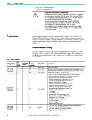 16 Rockwell Automation Publication 1766-UM001O-EN-P - September 2021
Chapter 1 Hardware Overview
• 1763-NC01 Series A or later
• 1747-CP3 Series A or later
Programming Programming the MicroLogix 1400 controller is done using RSLogix 500/
RSLogix Micro software, version 8.10.00 or later for Series A controllers and
version 8.30.00 or later for Series B and Series C controllers. Communication
cables for programming are available separately from the controller and
software.
Firmware Revision History
Features are added to the controllers through firmware upgrades. Use the
listing in Table 1 to be sure that your controller’s firmware is at the level you
need. Firmware upgrades are not required, except to allow you access to the
new features.
ATTENTION: UNSUPPORTED CONNECTION
Do not connect a MicroLogix 1400 controller to another MicroLogix family
controller such as MicroLogix 1000, MicroLogix 1200, MicroLogix 1500, or
the network port of a 1747-DPS1 Port Splitter using a 1761-CBL-AM00 (8-
pin mini-DIN to 8-pin mini-DIN) cable or equivalent.
This type of connection will cause damage to the RS-232/RS-485
communication port (Channel 0) of the MicroLogix 1400 and/or the
controller itself. The communication pins used for RS-485
communications on the MicroLogix 1400 are alternately used for 24V
power on the other MicroLogix controllers and the network port of the
1747-DPS1 Port Splitter.
Table 1 - MicroLogix 1400
Catalog Number
OS(1)
Series
Letter
OS Revision
Letter
OS
Firmware
Release No.
Release Date Enhancement
1766-L32AWA
1766-L32BWA
1766-L32BBB
A A FRN1 August 2005 Initial product release.
A B FRN2 October 2005
According to the SRAM component, MicroLogix 1400 may cause Hard-fault at the
start of the Operating System in the very high temperature environment. Corrected.
A C FRN3 February 2006 Added Data file write feature through web server.
1766-L32AWA
1766-L32BWA
1766-L32BBB
B A FRN4 February 2007
• Direct connection to RS-485 Network for DF1 half-duplex Master driver.
• Direct connection to RS-485 Network for DF1 half-duplex Slave driver.
• Direct connection to RS-485 Network for ASCII driver.
• Selectable Stop/Data Bits for Modbus Master RTU driver.
• Selectable Stop/Data Bits for Modbus Slave RTU driver.
• Selectable Stop/Data Bits for ASCII driver.
• Settable Inactivity Timeout feature for Ethernet driver.
• Unsolicited Ethernet messaging to RSLinx® OPC topic.
• CIP™ Generic messaging through the Ethernet port.
• Unconnected EtherNet/IP protocol for Ethernet driver.
• IP conflict detection mechanism.
• E-mail feature.
• Ethernet MSG break bit.
• DNS functionality when E-mail feature is used.
• Change IP Address using Ethernet MSG instruction.
• ST file type for all PCCC commands.
• HSC (High-Speed Counter) up to 40 K Hz.
• PTO/PWM up to 40 K Hz.
• 2-channel Analog Input Filter.
• Web View Disable for Data Files.
1766-L32AWA
1766-L32BWA
1766-L32BBB
B B FRN5 May 2007
• Fixed defect for CIP Messaging Error when CIP service code is 4Bh or 4Ch.
• Fixed defect for the EtherNet/IP List Identity reply.
• Fixed defect for window size error in TCP/IP stack.
• Improved system interrupt delay time.
 