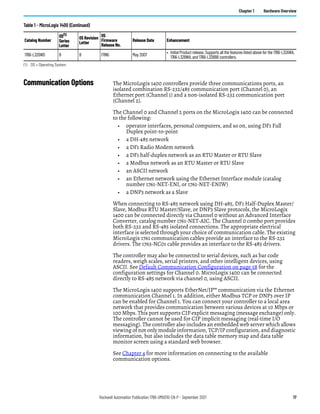 Rockwell Automation Publication 1766-UM001O-EN-P - September 2021 17
Chapter 1 Hardware Overview
Communication Options The MicroLogix 1400 controllers provide three communications ports, an
isolated combination RS-232/485 communication port (Channel 0), an
Ethernet port (Channel 1) and a non-isolated RS-232 communication port
(Channel 2).
The Channel 0 and Channel 2 ports on the MicroLogix 1400 can be connected
to the following:
• operator interfaces, personal computers, and so on, using DF1 Full
Duplex point-to-point
• a DH-485 network
• a DF1 Radio Modem network
• a DF1 half-duplex network as an RTU Master or RTU Slave
• a Modbus network as an RTU Master or RTU Slave
• an ASCII network
• an Ethernet network using the Ethernet Interface module (catalog
number 1761-NET-ENI, or 1761-NET-ENIW)
• a DNP3 network as a Slave
When connecting to RS-485 network using DH-485, DF1 Half-Duplex Master/
Slave, Modbus RTU Master/Slave, or DNP3 Slave protocols, the MicroLogix
1400 can be connected directly via Channel 0 without an Advanced Interface
Converter, catalog number 1761-NET-AIC. The Channel 0 combo port provides
both RS-232 and RS-485 isolated connections. The appropriate electrical
interface is selected through your choice of communication cable. The existing
MicroLogix 1761 communication cables provide an interface to the RS-232
drivers. The 1763-NC01 cable provides an interface to the RS-485 drivers.
The controller may also be connected to serial devices, such as bar code
readers, weigh scales, serial printers, and other intelligent devices, using
ASCII. See Default Communication Configuration on page 58 for the
configuration settings for Channel 0. MicroLogix 1400 can be connected
directly to RS-485 network via channel 0, using ASCII.
The MicroLogix 1400 supports EtherNet/IP™ communication via the Ethernet
communication Channel 1. In addition, either Modbus TCP or DNP3 over IP
can be enabled for Channel 1. You can connect your controller to a local area
network that provides communication between various devices at 10 Mbps or
100 Mbps. This port supports CIP explicit messaging (message exchange) only.
The controller cannot be used for CIP implicit messaging (real-time I/O
messaging). The controller also includes an embedded web server which allows
viewing of not only module information, TCP/IP configuration, and diagnostic
information, but also includes the data table memory map and data table
monitor screen using a standard web browser.
See Chapter 4 for more information on connecting to the available
communication options.
1766-L32DWD B B FRN5 May 2007
• Initial Product release. Supports all the features listed above for the 1766-L32AWA,
1766-L32BWA, and 1766-L32BBB controllers.
(1) OS = Operating System.
Table 1 - MicroLogix 1400 (Continued)
Catalog Number
OS(1)
Series
Letter
OS Revision
Letter
OS
Firmware
Release No.
Release Date Enhancement
 
