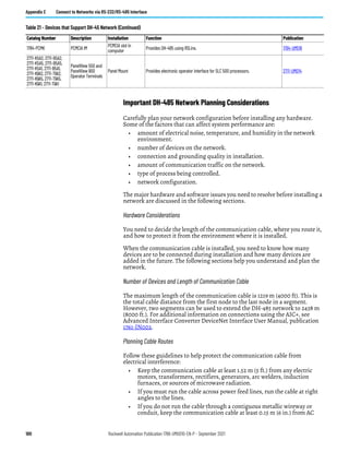 180 Rockwell Automation Publication 1766-UM001O-EN-P - September 2021
Appendix E Connect to Networks via RS-232/RS-485 Interface
Important DH-485 Network Planning Considerations
Carefully plan your network configuration before installing any hardware.
Some of the factors that can affect system performance are:
• amount of electrical noise, temperature, and humidity in the network
environment.
• number of devices on the network.
• connection and grounding quality in installation.
• amount of communication traffic on the network.
• type of process being controlled.
• network configuration.
The major hardware and software issues you need to resolve before installing a
network are discussed in the following sections.
Hardware Considerations
You need to decide the length of the communication cable, where you route it,
and how to protect it from the environment where it is installed.
When the communication cable is installed, you need to know how many
devices are to be connected during installation and how many devices are
added in the future. The following sections help you understand and plan the
network.
Number of Devices and Length of Communication Cable
The maximum length of the communication cable is 1219 m (4000 ft). This is
the total cable distance from the first node to the last node in a segment.
However, two segments can be used to extend the DH-485 network to 2438 m
(8000 ft.). For additional information on connections using the AIC+, see
Advanced Interface Converter DeviceNet Interface User Manual, publication
1761-IN002.
Planning Cable Routes
Follow these guidelines to help protect the communication cable from
electrical interference:
• Keep the communication cable at least 1.52 m (5 ft.) from any electric
motors, transformers, rectifiers, generators, arc welders, induction
furnaces, or sources of microwave radiation.
• If you must run the cable across power feed lines, run the cable at right
angles to the lines.
• If you do not run the cable through a contiguous metallic wireway or
conduit, keep the communication cable at least 0.15 m (6 in.) from AC
1784-PCMK PCMCIA IM
PCMCIA slot in
computer
Provides DH-485 using RSLinx. 1784-UM519
2711-K5A2, 2711-B5A2,
2711-K5A5, 2711-B5A5,
2711-K5A1, 2711-B5A1,
2711-K9A2, 2711-T9A2,
2711-K9A5, 2711-T9A5,
2711-K9A1, 2711-T9A1
PanelView 550 and
PanelView 900
Operator Terminals
Panel Mount Provides electronic operator interface for SLC 500 processors. 2711-UM014
Table 21 - Devices that Support DH-45 Network (Continued)
Catalog Number Description Installation Function Publication
 