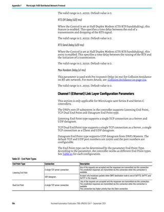 194 Rockwell Automation Publication 1766-UM001O-EN-P - September 2021
Appendix F MicroLogix 1400 Distributed Network Protocol
The valid range is 0…65535. Default value is 0.
RTS Off Delay (x20 ms)
When the Control is set at Half Duplex Modem (CTS/RTS handshaking), this
feature is enabled. This specifies a time delay between the end of a
transmission and dropping of the RTS signal.
The valid range is 0…65535. Default value is 0.
RTS Send Delay (x20 ms)
When the Control is set at Half Duplex Modem (CTS/RTS handshaking), this
entry is enabled. This specifies a time delay between the raising of the RTS and
the initiation of a transmission.
The valid range is 0…65535. Default value is 0.
Max Random Delay (x1 ms)
This parameter is used with Pre-transmit Delay (x1 ms) for Collision Avoidance
on RS-485 network. For more details, see Collision Avoidance on page 254.
The valid range is 0…65535. Default value is 0.
Channel 1 (Ethernet) Link Layer Configuration Parameters
This section is only applicable for MicroLogix 1400 Series B and Series C
controllers.
The DNP3 over IP subsystem in the controller supports Listening End Point,
TCP Dual End Point and Datagram End Point type.
Listening End Point type supports a single TCP connection as a Server and
UDP datagram.
TCP Dual End Point type supports a single TCP connection as a Server, a single
TCP connection as a Client and UDP datagram.
Datagram End Point type supports UDP datagram from DNP3 Masters. The
default TCP and UDP port numbers are 20000 and the port numbers are
configurable.
The End Point type can be determined by the parameter End Point Type.
According to the parameter, the controller works as different End Point types.
See Table 22 for each configuration.
Table 22 - End Point Types
End Point Type Connection Description
Listening End Point
A single TCP server connection
Any of the requests are accepted and the responses are transmitted via this connection.
The unsolicited responses are transmitted via this connection when this connection is
available.
UDP datagram
Accepts only broadcast packets when DNP3 destination node is one of 0xFFFD, 0xFFFE and
0xFFFF in the request.
Dual End Point A single TCP server connection
Any of the requests are accepted and the responses are transmitted via this connection.
The unsolicited responses are transmitted via this connection when this connection is
available.
This connection has higher priority than the Client connection.
 