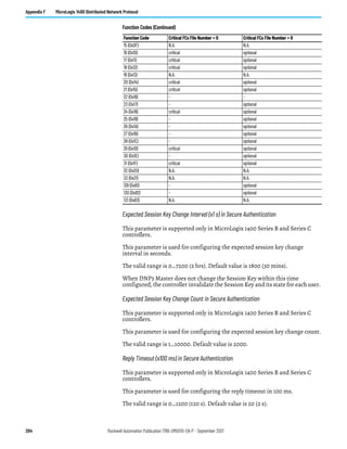 204 Rockwell Automation Publication 1766-UM001O-EN-P - September 2021
Appendix F MicroLogix 1400 Distributed Network Protocol
Expected Session Key Change Interval (x1 s) in Secure Authentication
This parameter is supported only in MicroLogix 1400 Series B and Series C
controllers.
This parameter is used for configuring the expected session key change
interval in seconds.
The valid range is 0…7200 (2 hrs). Default value is 1800 (30 mins).
When DNP3 Master does not change the Session Key within this time
configured, the controller invalidate the Session Key and its state for each user.
Expected Session Key Change Count in Secure Authentication
This parameter is supported only in MicroLogix 1400 Series B and Series C
controllers.
This parameter is used for configuring the expected session key change count.
The valid range is 1…10000. Default value is 2000.
Reply Timeout (x100 ms) in Secure Authentication
This parameter is supported only in MicroLogix 1400 Series B and Series C
controllers.
This parameter is used for configuring the reply timeout in 100 ms.
The valid range is 0…1200 (120 s). Default value is 20 (2 s).
15 (0x0F) N.A. N.A.
16 (0x10) critical optional
17 (0x11) critical optional
18 (0x12) critical optional
19 (0x13) N.A. N.A.
20 (0x14) critical optional
21 (0x15) critical optional
22 (0x16) - -
23 (0x17) - optional
24 (0x18) critical optional
25 (0x19) - optional
26 (0x1A) - optional
27 (0x1B) - optional
28 (0x1C) - optional
29 (0x1D) critical optional
30 (0x1E) - optional
31 (0x1F) critical optional
32 (0x20) N.A. N.A.
33 (0x21) N.A. N.A.
129 (0x81) - optional
130 (0x82) - optional
131 (0x83) N.A. N.A.
Function Codes (Continued)
Function Code Critical FCs File Number = 0 Critical FCs File Number = 0
 