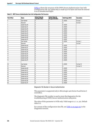 206 Rockwell Automation Publication 1766-UM001O-EN-P - September 2021
Appendix F MicroLogix 1400 Distributed Network Protocol
Table 23 shows the structure of the DNP3 Secure Authentication User Info
Configuration File. An Update Key is made up of 16 bytes and must be entered
in as 32 hexadecimal digits.
Diagnostic File Number in Secure Authentication
This parameter is supported only in MicroLogix 1400 Series B and Series C
controllers.
The diagnostic file number is used to store the diagnostics for the
troubleshooting of DNP3 Secure Authentication subsystem.
The value of this parameter is N file only. Valid range is 0, 7, 9…255. Default
value is 0.
For content of the configuration data file, see Table 31 on page 262 in the
Diagnostics section.
Table 23 - DNP3 Secure Authentication User Info Configuration File Structure
Word Offset Name
Default Value By
Controller (DEC)
Default Value By
RSLogix 500 (DEC)
Valid Range (DEC) Description
0 User Number 0 1 0…65535 For User 1
1 Reserved 0 0 0 For User 1
2 Update Key (0) 0 0 0…65535
3 Update Key (1) 0 0 0…65535
4 Update Key (2) 0 0 0…65535
5 Update Key (3) 0 0 0…65535
6 Update Key (4) 0 0 0…65535
7 Update Key (5) 0 0 0…65535
8 Update Key (6) 0 0 0…65535
9 Update Key (7) 0 0 0…65535
10 User Number 0 0 0…65535 For User 2
11 Reserved 0 0 0 For User 1
12 Update Key (0) 0 0 0…65535
13 Update Key (1) 0 0 0…65535
14 Update Key (2) 0 0 0…65535
15 Update Key (3) 0 0 0…65535
16 Update Key (4) 0 0 0…65535
17 Update Key (5) 0 0 0…65535
18 Update Key (6) 0 0 0…65535
19 Update Key (7) 0 0 0…65535
…
90 User Number 0 0 0…65535 For User 10
91 Reserved 0 0 0 For User 10
92 Update Key (0) 0 0 0…65535
93 Update Key (1) 0 0 0…65535
94 Update Key (2) 0 0 0…65535
95 Update Key (3) 0 0 0…65535
96 Update Key (4) 0 0 0…65535
97 Update Key (5) 0 0 0…65535
98 Update Key (6) 0 0 0…65535
99 Update Key (7) 0 0 0…65535
 