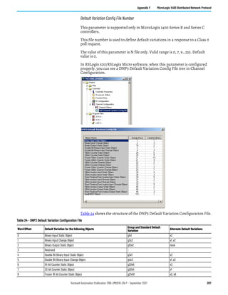 Rockwell Automation Publication 1766-UM001O-EN-P - September 2021 207
Appendix F MicroLogix 1400 Distributed Network Protocol
Default Variation Config File Number
This parameter is supported only in MicroLogix 1400 Series B and Series C
controllers.
This file number is used to define default variations in a response to a Class 0
poll request.
The value of this parameter is N file only. Valid range is 0, 7, 9…255. Default
value is 0.
In RSLogix 500/RSLogix Micro software, when this parameter is configured
properly, you can see a DNP3 Default Variation Config File tree in Channel
Configuration.
Table 24 shows the structure of the DNP3 Default Variation Configuration File.
Table 24 - DNP3 Default Variation Configuration File
Word Offset Default Variation for the following Objects
Group and Standard Default
Variation
Alternate Default Variations
0 Binary Input Static Object g1v1 v2
1 Binary Input Change Object g2v3 v1, v2
2 Binary Output Static Object g10v2 none
3 Reserved -
4 Double Bit Binary Input Static Object g3v1 v2
5 Double Bit Binary Input Change Object g4v3 v1, v2
6 16-bit Counter Static Object g20v6 v2
7 32-bit Counter Static Object g20v5 v1
8 Frozen 16-bit Counter Static Object g21v10 v2, v6
 