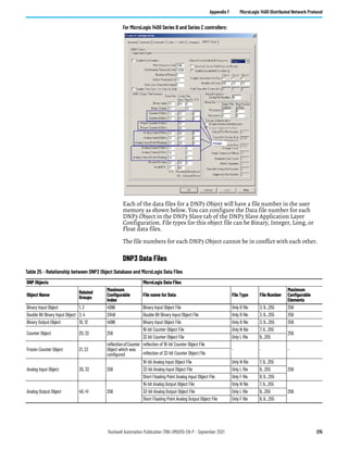 Rockwell Automation Publication 1766-UM001O-EN-P - September 2021 215
Appendix F MicroLogix 1400 Distributed Network Protocol
For MicroLogix 1400 Series B and Series C controllers:
Each of the data files for a DNP3 Object will have a file number in the user
memory as shown below. You can configure the Data file number for each
DNP3 Object in the DNP3 Slave tab of the DNP3 Slave Application Layer
Configuration. File types for this object file can be Binary, Integer, Long, or
Float data files.
The file numbers for each DNP3 Object cannot be in conflict with each other.
DNP3 Data Files
Table 25 - Relationship between DNP3 Object Database and MicroLogix Data Files
DNP Objects MicroLogix Data Files
Object Name
Related
Groups
Maximum
Configurable
Index
File name for Data File Type File Number
Maximum
Configurable
Elements
Binary Input Object 1, 2 4096 Binary Input Object File Only B file 3, 9…255 256
Double Bit Binary Input Object 3, 4 2048 Double Bit Binary Input Object File Only B file 3, 9…255 256
Binary Output Object 10, 12 4096 Binary Input Object File Only B file 3, 9…255 256
Counter Object 20, 22 256
16-bit Counter Object File Only N file 7, 9…255
256
32 bit Counter Object File Only L file 9…255
Frozen Counter Object 21, 23
reflectionofCounter
Object which was
configured
reflection of 16-bit Counter Object File
- - -
reflection of 32-bit Counter Object File
Analog Input Object 30, 32 256
16-bit Analog Input Object File Only N file 7, 9…255
256
32-bit Analog Input Object File Only L file 9…255
Short Floating Point Analog Input Object File Only F file 8, 9…255
Analog Output Object 40, 41 256
16-bit Analog Output Object File Only N file 7, 9…255
256
32-bit Analog Output Object File Only L file 9…255
Short Floating Point Analog Output Object File Only F file 8, 9…255
 