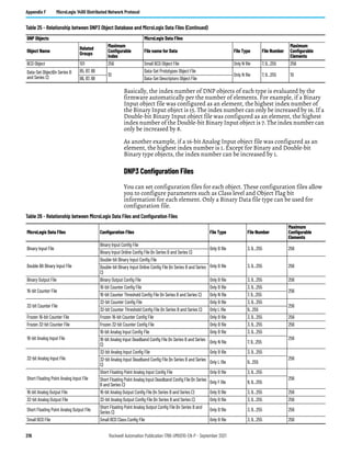 216 Rockwell Automation Publication 1766-UM001O-EN-P - September 2021
Appendix F MicroLogix 1400 Distributed Network Protocol
Basically, the index number of DNP objects of each type is evaluated by the
firmware automatically per the number of elements. For example, if a Binary
Input object file was configured as an element, the highest index number of
the Binary Input object is 15. The index number can only be increased by 16. If a
Double-bit Binary Input object file was configured as an element, the highest
index number of the Double-bit Binary Input object is 7. The index number can
only be increased by 8.
As another example, if a 16-bit Analog Input object file was configured as an
element, the highest index number is 1. Except for Binary and Double-bit
Binary type objects, the index number can be increased by 1.
DNP3 Configuration Files
You can set configuration files for each object. These configuration files allow
you to configure parameters such as Class level and Object Flag bit
information for each element. Only a Binary Data file type can be used for
configuration file.
BCD Object 101 256 Small BCD Object File Only N file 7, 9…255 256
Data-Set Object(In Series B
and Series C)
85, 87, 88
10
Data-Set Prototypes Object File
Only N file 7, 9…255 10
86, 87, 88 Data-Set Descriptors Object File
Table 25 - Relationship between DNP3 Object Database and MicroLogix Data Files (Continued)
DNP Objects MicroLogix Data Files
Object Name
Related
Groups
Maximum
Configurable
Index
File name for Data File Type File Number
Maximum
Configurable
Elements
Table 26 - Relationship between MicroLogix Data Files and Configuration Files
MicroLogix Data Files Configuration Files File Type File Number
Maximum
Configurable
Elements
Binary Input File
Binary Input Config File
Only B file 3, 9…255 256
Binary Input Online Config File (In Series B and Series C)
Double Bit Binary Input File
Double-bit Binary Input Config File
Only B file 3, 9…255 256
Double-bit Binary Input Online Config File (In Series B and Series
C)
Binary Output File Binary Output Config File Only B file 3, 9…255 256
16-bit Counter File
16-bit Counter Config File Only B file 3, 9…255
256
16-bit Counter Threshold Config File (In Series B and Series C) Only N file 7, 9…255
32-bit Counter File
32-bit Counter Config File Only B file 3, 9…255
256
32-bit Counter Threshold Config File (In Series B and Series C) Only L file 9…255
Frozen 16-bit Counter File Frozen 16-bit Counter Config File Only B file 3, 9…255 256
Frozen 32-bit Counter File Frozen 32-bit Counter Config File Only B file 3, 9…255 256
16-bit Analog Input File
16-bit Analog Input Config File Only B file 3, 9…255
256
16-bit Analog Input Deadband Config File (In Series B and Series
C)
Only N file 7, 9…255
32-bit Analog Input File
32-bit Analog Input Config File Only B file 3, 9…255
256
32-bit Analog Input Deadband Config File (In Series B and Series
C)
Only L file 9…255
Short Floating Point Analog Input File
Short Floating Point Analog Input Config File Only B file 3, 9…255
256
Short Floating Point Analog Input Deadband Config File (In Series
B and Series C)
Only F file 8, 9…255
16-bit Analog Output File 16-bit Analog Output Config File (In Series B and Series C) Only B file 3, 9…255 256
32-bit Analog Output File 32-bit Analog Output Config File (In Series B and Series C) Only B file 3, 9…255 256
Short Floating Point Analog Output File
Short Floating Point Analog Output Config File (In Series B and
Series C)
Only B file 3, 9…255 256
Small BCD File Small BCD Class Config File Only B file 3, 9…255 256
 