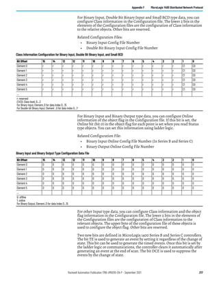 Rockwell Automation Publication 1766-UM001O-EN-P - September 2021 217
Appendix F MicroLogix 1400 Distributed Network Protocol
For Binary Input, Double Bit Binary Input and Small BCD type data, you can
configure Class information in the Configuration file. The lower 2 bits in the
elements of the Configuration files are the configuration of Class information
to the relative objects. Other bits are reserved.
Related Configuration Files:
• Binary Input Config File Number
• Double Bit Binary Input Config File Number
For Binary Input and Binary Output type data, you can configure Online
information of the object flag in the Configuration file. If this bit is set, the
Online bit (bit 0) in the object flag for each point is set when you read Status
type objects. You can set this information using ladder logic.
Related Configuration File:
• Binary Input Online Config File Number (In Series B and Series C)
• Binary Output Online Config File Number
For other Input type data, you can configure Class information and the object
flag information in the Configuration file. The lower 2 bits in the elements of
the Configuration files are the configuration of Class information to the
relevant objects. The upper byte of the configuration file of these objects is
used to configure the object flag. Other bits are reserved.
Two new bits are defined in MicroLogix 1400 Series B and Series C controllers.
The bit TE is used to generate an event by setting it regardless of the change of
state. This bit can be used to generate the timed events. Once this bit is set by
the ladder logic or communications, the controller clears it automatically after
generating an event at the end of scan. The bit DCE is used to suppress the
events by the change of state.
Class Information Configuration for Binary Input, Double Bit Binary Input, and Small BCD
Bit Offset 15 14 13 12 11 10 9 8 7 6 5 4 3 2 1 0
Element 0 r r r r r r r r r r r r r r C1 C0
Element 1 r r r r r r r r r r r r r r C1 C0
Element 2 r r r r r r r r r r r r r r C1 C0
Element 3 r r r r r r r r r r r r r r C1 C0
Element 4 r r r r r r r r r r r r r r C1 C0
Element 5 r r r r r r r r r r r r r r C1 C0
…
r: reserved
C1/C0: Class level, 0…3
For Binary Input, Element_0 for data index 0…15
For Double-bit Binary Input, Element _0 for data index 0…7
Binary Input and Binary Output Type Configuration Data File
Bit Offset 15 14 13 12 11 10 9 8 7 6 5 4 3 2 1 0
Element 0 0 0 0 0 0 0 0 0 0 0 0 0 0 0 0 0
Element 1 0 0 0 0 0 0 0 0 0 0 0 0 0 0 0 0
Element 2 0 0 0 0 0 0 0 0 0 0 0 0 0 0 0 0
Element 3 0 0 0 0 0 0 0 0 0 0 0 0 0 0 0 0
Element 4 0 0 0 0 0 0 0 0 0 0 0 0 0 0 0 0
Element 5 0 0 0 0 0 0 0 0 0 0 0 0 0 0 0 0
…
0: offline
1: online
For Binary Output, Element_0 for data index 0…15
 