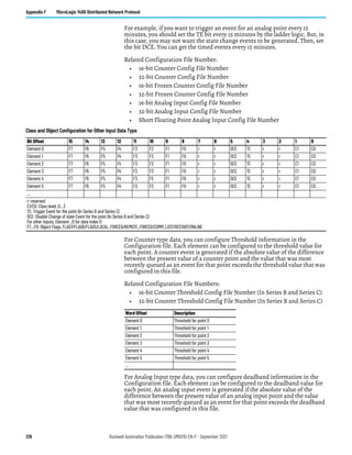 218 Rockwell Automation Publication 1766-UM001O-EN-P - September 2021
Appendix F MicroLogix 1400 Distributed Network Protocol
For example, if you want to trigger an event for an analog point every 15
minutes, you should set the TE bit every 15 minutes by the ladder logic. But, in
this case, you may not want the state change events to be generated. Then, set
the bit DCE. You can get the timed events every 15 minutes.
Related Configuration File Number:
• 16-bit Counter Config File Number
• 32-bit Counter Config File Number
• 16-bit Frozen Counter Config File Number
• 32-bit Frozen Counter Config File Number
• 16-bit Analog Input Config File Number
• 32-bit Analog Input Config File Number
• Short Floating Point Analog Input Config File Number
For Counter type data, you can configure Threshold information in the
Configuration file. Each element can be configured to the threshold value for
each point. A counter event is generated if the absolute value of the difference
between the present value of a counter point and the value that was most
recently queued as an event for that point exceeds the threshold value that was
configured in this file.
Related Configuration File Numbers:
• 16-bit Counter Threshold Config File Number (In Series B and Series C)
• 32-bit Counter Threshold Config File Number (In Series B and Series C)
For Analog Input type data, you can configure deadband information in the
Configuration file. Each element can be configured to the deadband value for
each point. An analog input event is generated if the absolute value of the
difference between the present value of an analog input point and the value
that was most recently queued as an event for that point exceeds the deadband
value that was configured in this file.
Class and Object Configuration for Other Input Data Type
Bit Offset 15 14 13 12 11 10 9 8 7 6 5 4 3 2 1 0
Element 0 F7 F6 F5 F4 F3 F2 F1 F0 r r DCE TE r r C1 C0
Element 1 F7 F6 F5 F4 F3 F2 F1 F0 r r DCE TE r r C1 C0
Element 2 F7 F6 F5 F4 F3 F2 F1 F0 r r DCE TE r r C1 C0
Element 3 F7 F6 F5 F4 F3 F2 F1 F0 r r DCE TE r r C1 C0
Element 4 F7 F6 F5 F4 F3 F2 F1 F0 r r DCE TE r r C1 C0
Element 5 F7 F6 F5 F4 F3 F2 F1 F0 r r DCE TE r r C1 C0
…
r: reserved
C1/C0: Class level, 0…3
TE: Trigger Event for the point (In Series B and Series C)
DCE: Disable Change of state Event for the point (In Series B and Series C)
For other Inputs, Element _0 for data index 0
F7…F0: Object Flags, FLAG7/FLAG6/FLAG5/LOCAL_FORCED/REMOTE_FORCED/COMM_LOST/RESTART/ONLINE
Word Offset Description
Element 0 Threshold for point 0
Element 1 Threshold for point 1
Element 2 Threshold for point 2
Element 3 Threshold for point 3
Element 4 Threshold for point 4
Element 5 Threshold for point 5
…
 