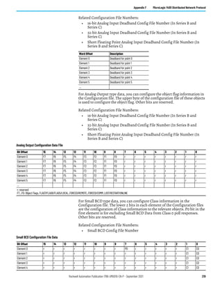 Rockwell Automation Publication 1766-UM001O-EN-P - September 2021 219
Appendix F MicroLogix 1400 Distributed Network Protocol
Related Configuration File Numbers:
• 16-bit Analog Input Deadband Config File Number (In Series B and
Series C)
• 32-bit Analog Input Deadband Config File Number (In Series B and
Series C)
• Short Floating Point Analog Input Deadband Config File Number (In
Series B and Series C)
For Analog Output type data, you can configure the object flag information in
the Configuration file. The upper byte of the configuration file of these objects
is used to configure the object flag. Other bits are reserved.
Related Configuration File Numbers:
• 16-bit Analog Input Deadband Config File Number (In Series B and
Series C)
• 32-bit Analog Input Deadband Config File Number (In Series B and
Series C)
• Short Floating Point Analog Input Deadband Config File Number (In
Series B and Series C)
For Small BCD type data, you can configure Class information in the
Configuration file. The lower 2 bits in each element of the Configuration files
are the configuration of Class information to the relevant objects. P0 bit in the
first element is for excluding Small BCD Data from Class 0 poll responses.
Other bits are reserved.
Related Configuration File Numbers:
• Small BCD Config File Number
Word Offset Description
Element 0 Deadband for point 0
Element 1 Deadband for point 1
Element 2 Deadband for point 2
Element 3 Deadband for point 3
Element 4 Deadband for point 4
Element 5 Deadband for point 5
…
Analog Output Configuration Data File
Bit Offset 15 14 13 12 11 10 9 8 7 6 5 4 3 2 1 0
Element 0 F7 F6 F5 F4 F3 F2 F1 F0 r r r r r r r r
Element 1 F7 F6 F5 F4 F3 F2 F1 F0 r r r r r r r r
Element 2 F7 F6 F5 F4 F3 F2 F1 F0 r r r r r r r r
Element 3 F7 F6 F5 F4 F3 F2 F1 F0 r r r r r r r r
Element 4 F7 F6 F5 F4 F3 F2 F1 F0 r r r r r r r r
Element 5 F7 F6 F5 F4 F3 F2 F1 F0 r r r r r r r r
…
r: reserved
F7…F0: Object Flags, FLAG7/FLAG6/FLAG5/LOCAL_FORCED/REMOTE_FORCED/COMM_LOST/RESTART/ONLINE
Small BCD Configuration File Data
Bit Offset 15 14 13 12 11 10 9 8 7 6 5 4 3 2 1 0
Element 0 r r r r r r r r PO r r r r r C1 C0
Element 1 r r r r r r r r r r r r r r C1 C0
Element 2 r r r r r r r r r r r r r r C1 C0
Element 3 r r r r r r r r r r r r r r C1 C0
Element 4 r r r r r r r r r r r r r r C1 C0
 