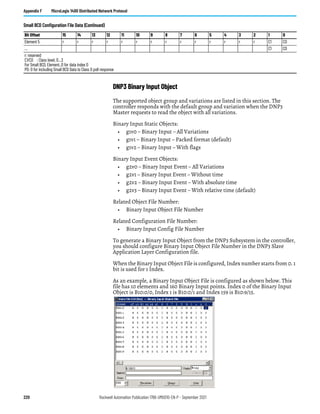 220 Rockwell Automation Publication 1766-UM001O-EN-P - September 2021
Appendix F MicroLogix 1400 Distributed Network Protocol
DNP3 Binary Input Object
The supported object group and variations are listed in this section. The
controller responds with the default group and variation when the DNP3
Master requests to read the object with all variations.
Binary Input Static Objects:
• g1v0 – Binary Input – All Variations
• g1v1 – Binary Input – Packed format (default)
• g1v2 – Binary Input – With flags
Binary Input Event Objects:
• g2v0 – Binary Input Event – All Variations
• g2v1 – Binary Input Event – Without time
• g2v2 – Binary Input Event – With absolute time
• g2v3 – Binary Input Event – With relative time (default)
Related Object File Number:
• Binary Input Object File Number
Related Configuration File Number:
• Binary Input Config File Number
To generate a Binary Input Object from the DNP3 Subsystem in the controller,
you should configure Binary Input Object File Number in the DNP3 Slave
Application Layer Configuration file.
When the Binary Input Object File is configured, Index number starts from 0. 1
bit is used for 1 Index.
As an example, a Binary Input Object File is configured as shown below. This
file has 10 elements and 160 Binary Input points. Index 0 of the Binary Input
Object is B10:0/0, Index 1 is B10:0/1 and Index 159 is B10:9/15.
Element 5 r r r r r r r r r r r r r r C1 C0
… C1 C0
r: reserved
C1/C0 : Class level, 0…3
For Small BCD, Element_0 for data index 0
P0: 0 for including Small BCD Data to Class 0 poll response
Small BCD Configuration File Data (Continued)
Bit Offset 15 14 13 12 11 10 9 8 7 6 5 4 3 2 1 0
 