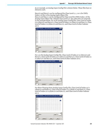 Rockwell Automation Publication 1766-UM001O-EN-P - September 2021 231
Appendix F MicroLogix 1400 Distributed Network Protocol
As an example, an Analog Input Config File is shown below. These files have 10
elements each.
B36:0/0 and B36:0/1 can be configured for Class Level 0, 1, 2 or 3 for DNP3
Index 0 of the 16 bits Analog Input Object File.
B36:1/0 and B36:1/1 can be configured for Class Level for DNP3 Index 1 of the
Analog Input Object File. Default Class Level is 0. Any other bits are reserved.
In the example below, for 16-bit Analog Input Config File, Class Level of Index
0 is 1(B36:0/0 and B36:0/1), Class Level of Index 1 is 2(B36:1/0 and B36:1/1), Class
Level of Index 2 is 3(B36:2/0 and B36:2/1), and Class Level of other Indexes
are 0.
For a 32-bit Analog Input Config File, Class Level of Index 10 is 1(B37:0/0 and
B37:0/1), Class Level of Index 11 is 2(B37:1/0 and B37:1/1), Class Level of Index 12
is 3(B37:2/0 and B37:2/1), and Class Level of other Indexes are 0.
For Short Floating Point Analog Input Config File, Class Level of Index 20 is
1(B38:0/0 and B38:0/1), Class Level of Index 21 is 2(B38:1/0 and B38:1/1), Class
Level of Index 22 is 3(B38:2/0 and B38:2/1), and Class Level of other Indexes
are 0.
 