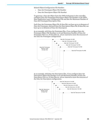 Rockwell Automation Publication 1766-UM001O-EN-P - September 2021 235
Appendix F MicroLogix 1400 Distributed Network Protocol
Related Object/Configuration File Number:
• Data-Set Prototypes Object File Number
• Data-Set Descriptors Object File Number
To generate a Data-Set Object from the DNP3 Subsystem in the controller,
configure Data-Set Prototypes/Descriptors Object File Number in the DNP3
Slave Application Layer Configuration file and also the Maximum Number of
Data-Set Prototypes/Descriptors Files.
Each Data-Set Prototypes Object file (N data file) can have up to 10 elements of
Data-Set Prototypes, and each Data-Set Descriptors Object file (N data file) can
have up to 10 elements of Data-Set Descriptors.
As an example, with Data-Set Prototypes files, if you configure Data-Set
Prototypes Object File Numbers to 50 and Maximum Number of Data-Set
Prototypes Files to 9, N Data files 50…58 are reserved to store the structure of
the Data-Set Prototypes configuration.
As an example, with Data-Set Descriptors files, if you configure Data-Set
Descriptors Object File Number to 60 and Maximum Number of Data-Set
Descriptors File to 9, N Data files 60…68 are reserved to store the structure of
the Data-Set Descriptors configuration.
Data Set Prototypes file N50
Data Set Prototypes
Element Array
(N data file)
Data Set Prototypes file N51
Data Set Prototypes file N52
Data Set Prototypes file N53
Data Set Prototypes file N54
Data Set Prototypes file N58
...
Data Set Descriptors file N60
Data Set Descriptors
Element Array
(N data file)
Data Set Descriptors file N61
Data Set Descriptors file N62
Data Set Descriptors file N63
Data Set Descriptors file N64
Data Set Descriptors file N68
...
 