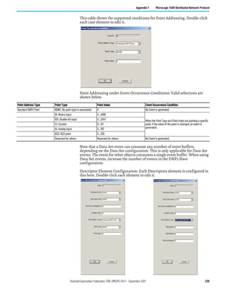 Rockwell Automation Publication 1766-UM001O-EN-P - September 2021 239
Appendix F MicroLogix 1400 Distributed Network Protocol
This table shows the supported conditions for Point Addressing. Double-click
each case element to edit it.
Point Addressing under Event Occurrence Conditions: Valid selections are
shown below.
Note that a Data-Set event can consume any number of event buffers,
depending on the Data-Set configuration. This is only applicable for Data-Set
events. The event for other objects consumes a single event buffer. When using
Data-Set events, increase the number of events in the DNP3 Slave
configuration.
Descriptor Element Configuration: Each Descriptors element is configured in
this here. Double-click each element to edit it.
Point Address Type Point Type Point Index Event Occurrence Condition
Standard DNP3 Point NONE: No point type is associated. 0 No Event is generated.
BI: Binary input 0…4095
When the Point Type and Point Index are pointing a specific
point, if the value of the point is changed, an event is
generated.
B2I: Double-bit input 0…2047
CI: Counter 0…511
AI: Analog input 0…767
BCD: BCD point 0…255
Reserved for others. Reserved for others. No Event is generated.
 