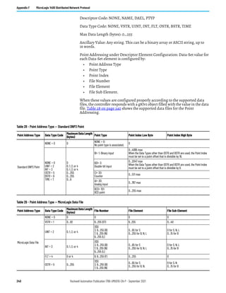240 Rockwell Automation Publication 1766-UM001O-EN-P - September 2021
Appendix F MicroLogix 1400 Distributed Network Protocol
Descriptor Code: NONE, NAME, DAEL, PTYP
Data Type Code: NONE, VSTR, UINT, INT, FLT, OSTR, BSTR, TIME
Max Data Length (bytes): 0…255
Ancillary Value: Any string. This can be a binary array or ASCII string, up to
16 words.
Point Addressing under Descriptor Element Configuration: Data-Set value for
each Data-Set element is configured by:
• Point Address Type
• Point Type
• Point Index
• File Number
• File Element
• File Sub Element.
When these values are configured properly according to the supported data
files, the controller responds with a g87v1 object filled with the value in the data
file. Table 28 on page 240 shows the supported data files for the Point
Addressing.
Table 28 - Point Address Type — Standard DNP3 Point
Point Address Type Data Type Code
Maximum Data Length
(bytes)
Point Type Point Index Low Byte Point Index High Byte
Standard DNP3 Point
NONE = 0 0
NONE = 0:
No point type is associated.
0
NONE = 0
UINT = 2
INT = 3
OSTR = 5
BSTR = 6
TIME = 7
0
0, 1, 2, or 4
0, 1, 2, or 4
0…255
0…255
0…6
BI= 1: Binary input
0…4095 max
When the Data Types other than OSTR and BSTR are used, the Point Index
must be set to a point offset that is divisible by 16.
B2I= 3:
Double-bit input
0…2047 max
When the Data Types other than OSTR and BSTR are used, the Point Index
must be set to a point offset that is divisible by 8.
CI= 20:
Counter
0…511 max
AI= 30:
Analog input
0…767 max
BCD= 101:
BCD point
0…255 max
Table 29 - Point Address Type — MicroLogix Data File
Point Address Type Data Type Code
Maximum Data Length
(bytes)
File Number File Element File Sub-Element
MicroLogix Data File
NONE = 0 0 0 0 0
VSTR = 1 0…82 9…255 (ST) 9…255 0…40
UINT = 2 0, 1, 2, or 4
2(S)
3, 9…255 (B)
7, 9…255 (N)
9…255 (L)
0…65 for S
0…255 for B, N, L
0 for S, N, L
0…15 for B
INT = 3 0, 1, 2, or 4
2(S)
3, 9…255 (B)
7, 9…255 (N)
9…255 (L)
0…65 for S
0…255 for B, N, L
0 for S, N, L
0…15 for B
FLT = 4 0 or 4 8, 9…255 (F) 0…255 0
OSTR = 5 0…255
2(S)
3, 9…255 (B)
7, 9…255 (N)
0…65 for S
0…255 for B, N,
0 for S, N
0…15 for B
 