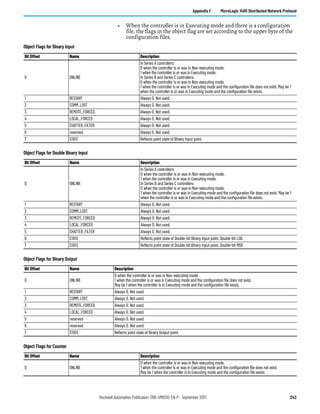 Rockwell Automation Publication 1766-UM001O-EN-P - September 2021 243
Appendix F MicroLogix 1400 Distributed Network Protocol
• When the controller is in Executing mode and there is a configuration
file, the flags in the object flag are set according to the upper byte of the
configuration files.
Object Flags for Binary Input
Bit Offset Name Description
0 ONLINE
In Series A controllers:
0 when the controller is or was in Non-executing mode.
1 when the controller is or was in Executing mode.
In Series B and Series C controllers:
0 when the controller is or was in Non-executing mode.
1 when the controller is or was in Executing mode and the configuration file does not exist. May be 1
when the controller is or was in Executing mode and the configuration file exists.
1 RESTART Always 0. Not used.
2 COMM_LOST Always 0. Not used.
3 REMOTE_FORCED Always 0. Not used.
4 LOCAL_FORCED Always 0. Not used.
5 CHATTER_FILTER Always 0. Not used.
6 reserved Always 0. Not used.
7 STATE Reflects point state of Binary Input point.
Object Flags for Double Binary Input
Bit Offset Name Description
0 ONLINE
In Series A controllers:
0 when the controller is or was in Non-executing mode.
1 when the controller is or was in Executing mode.
In Series B and Series C controllers:
0 when the controller is or was in Non-executing mode.
1 when the controller is or was in Executing mode and the configuration file does not exist. May be 1
when the controller is or was in Executing mode and the configuration file exists.
1 RESTART Always 0. Not used.
2 COMM_LOST Always 0. Not used.
3 REMOTE_FORCED Always 0. Not used.
4 LOCAL_FORCED Always 0. Not used.
5 CHATTER_FILTER Always 0. Not used.
6 STATE Reflects point state of Double-bit Binary Input point. Double-bit LSB.
7 STATE Reflects point state of Double-bit Binary Input point. Double-bit MSB
Object Flags for Binary Output
Bit Offset Name Description
0 ONLINE
0 when the controller is or was in Non-executing mode.
1 when the controller is or was in Executing mode and the configuration file does not exist.
May be 1 when the controller is in Executing mode and the configuration file exists.
1 RESTART Always 0. Not used.
2 COMM_LOST Always 0. Not used.
3 REMOTE_FORCED Always 0. Not used.
4 LOCAL_FORCED Always 0. Not used.
5 reserved Always 0. Not used.
6 reserved Always 0. Not used.
7 STATE Reflects point state of Binary Output point.
Object Flags for Counter
Bit Offset Name Description
0 ONLINE
0 when the controller is or was in Non-executing mode.
1 when the controller is or was in Executing mode and the configuration file does not exist.
May be 1 when the controller is in Executing mode and the configuration file exists.
 