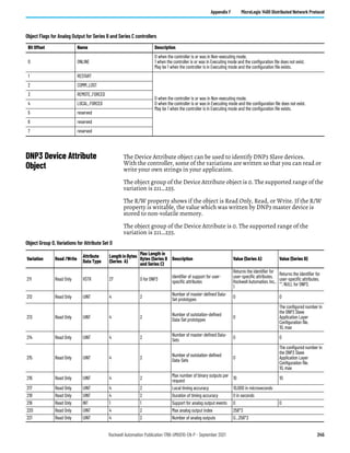 Rockwell Automation Publication 1766-UM001O-EN-P - September 2021 245
Appendix F MicroLogix 1400 Distributed Network Protocol
DNP3 Device Attribute
Object
The Device Attribute object can be used to identify DNP3 Slave devices.
With the controller, some of the variations are written so that you can read or
write your own strings in your application.
The object group of the Device Attribute object is 0. The supported range of the
variation is 211…255.
The R/W property shows if the object is Read Only, Read, or Write. If the R/W
property is writable, the value which was written by DNP3 master device is
stored to non-volatile memory.
The object group of the Device Attribute is 0. The supported range of the
variation is 211…255.
Object Flags for Analog Output for Series B and Series C controllers
Bit Offset Name Description
0 ONLINE
0 when the controller is or was in Non-executing mode.
1 when the controller is or was in Executing mode and the configuration file does not exist.
May be 1 when the controller is in Executing mode and the configuration file exists.
1 RESTART
0 when the controller is or was in Non-executing mode.
0 when the controller is or was in Executing mode and the configuration file does not exist.
May be 1 when the controller is in Executing mode and the configuration file exists.
2 COMM_LOST
3 REMOTE_FORCED
4 LOCAL_FORCED
5 reserved
6 reserved
7 reserved
Object Group 0, Variations for Attribute Set 0
Variation Read /Write
Attribute
Data Type
Length in Bytes
(Series A)
Max Length in
Bytes (Series B
and Series C)
Description Value (Series A) Value (Series B)
211 Read Only VSTR 27 0 for DNP3
Identifier of support for user-
specific attributes
Returns the identifier for
user-specific attributes.
Rockwell Automation, Inc.,
1
Returns the identifier for
user-specific attributes.
"", NULL for DNP3.
212 Read Only UINT 4 2
Number of master-defined Data-
Set prototypes
0 0
213 Read Only UINT 4 2
Number of outstation-defined
Data-Set prototypes
0
The configured number in
the DNP3 Slave
Application Layer
Configuration file.
10, max
214 Read Only UINT 4 2
Number of master-defined Data-
Sets
0 0
215 Read Only UINT 4 2
Number of outstation-defined
Data-Sets
0
The configured number in
the DNP3 Slave
Application Layer
Configuration file.
10, max
216 Read Only UINT 4 2
Max number of binary outputs per
request
10 10
217 Read Only UINT 4 2 Local timing accuracy 10,000 in microseconds
218 Read Only UINT 4 2 Duration of timing accuracy 0 in seconds
219 Read Only INT 1 1 Support for analog output events 0 0
220 Read Only UINT 4 2 Max analog output index 256*3
221 Read Only UINT 4 2 Number of analog outputs 0…256*3
 