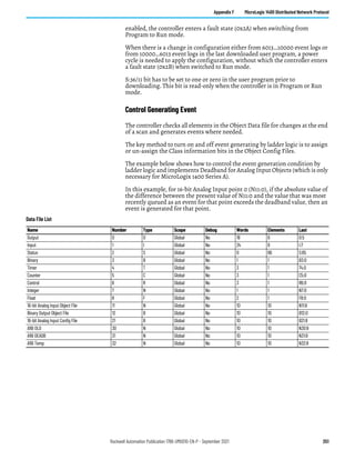 Rockwell Automation Publication 1766-UM001O-EN-P - September 2021 251
Appendix F MicroLogix 1400 Distributed Network Protocol
enabled, the controller enters a fault state (0x2A) when switching from
Program to Run mode.
When there is a change in configuration either from 6013…10000 event logs or
from 10000…6013 event logs in the last downloaded user program, a power
cycle is needed to apply the configuration, without which the controller enters
a fault state (0x2B) when switched to Run mode.
S:36/11 bit has to be set to one or zero in the user program prior to
downloading. This bit is read-only when the controller is in Program or Run
mode.
Control Generating Event
The controller checks all elements in the Object Data file for changes at the end
of a scan and generates events where needed.
The key method to turn on and off event generating by ladder logic is to assign
or un-assign the Class information bits in the Object Config Files.
The example below shows how to control the event generation condition by
ladder logic and implements Deadband for Analog Input Objects (which is only
necessary for MicroLogix 1400 Series A).
In this example, for 16-bit Analog Input point 0 (N11:0), if the absolute value of
the difference between the present value of N11:0 and the value that was most
recently queued as an event for that point exceeds the deadband value, then an
event is generated for that point.
Data File List
Name Number Type Scope Debug Words Elements Last
Output 0 O Global No 18 6 O:5
Input 1 I Global No 24 8 I:7
Status 2 S Global No 0 66 S:65
Binary 3 B Global No 1 1 B3:0
Timer 4 T Global No 3 1 T4:0
Counter 5 C Global No 3 1 C5:0
Control 6 R Global No 3 1 R6:0
Integer 7 N Global No 1 1 N7:0
Float 8 F Global No 2 1 F8:0
16-bit Analog Input Object File 11 N Global No 10 10 N11:9
Binary Output Object File 12 B Global No 10 10 B12:0
16-bit Analog Input Config File 21 B Global No 10 10 B21:9
A16I OLD 30 N Global No 10 10 N30:9
A16I DEADB 31 N Global No 10 10 N31:9
A16I Temp 32 N Global No 10 10 N32:9
 