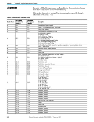 262 Rockwell Automation Publication 1766-UM001O-EN-P - September 2021
Appendix F MicroLogix 1400 Distributed Network Protocol
Diagnostics Errors in a DNP3 Slave subsystem are logged in the Communication Status
File. There are 71 words for the troubleshooting.
This section shows the 71 words of the communication status file for each
Channel 0 or Channel 2 port.
Table 31 - Communication Status File Words
Words Offset
File/Element
Description for
Channel 0
File/Element
Description for
Channel 2
Description
0 CS0:0 CS2:0 General Status Category Block ID
1 CS0:1 CS2:1 Length – 8 bytes (4 words including format code)
2 CS0:2 CS2:2 Format Code – Always 0
3 CS0:3 CS2:3 Communications Configuration Error Code
4 CS0:4 CS2:4
bit 15: Reserved – Always 0
bit 14: Modem Lost Bit
bits 5…13: Reserved – Always 0
bit 4: Communications Active Bit
bit 3: Selection Status Bit
bit 2: Outgoing Message Command Pending
bit 1: Incoming Message Reply Pending
bit 0: Incoming Command Pending
5 CS0:5 CS2:5
bits 8…15: Baud Rate that the selected link layer driver is operating at out communication channel.
bits 0…7: Node Address
6 CS0:6 CS2:6 Diagnostic Counters Category Identifier
7 CS0:7 CS2:7 Length
8 CS0:8 CS2:8 Format Code
9 CS0:9 CS2:9
bits 4…15: Reserved modem control line states – Always 0
bit 3: Data Carrier Detect
bit 2: Reserved modem control line state – Always 0
bit 1: Request To Send
bit 0: Clear To Send
10 CS0:10 CS2:10 Total Packets Sent
11 CS0:11 CS2:11 Total Packets Received for this node
12 CS0:12 CS2:12 Total Packets Observed
13 CS0:13 CS2:13 Undelivered Message Packets
14 CS0:14 CS2:14 Message Packets Retried
15 CS0:15 CS2:15 NAK Packets Received
16 CS0:16 CS2:16 Link Layer Error Count
17 CS0:17 CS2:17
Link Layer Error Codes
0: ERR_NO_ERROR
1: ERR_NO_RX_BUFFER
2: ERR_TOO_SHORT
3: ERR_TOO_LONG
4: ERR_UART_ERROR
5: ERR_BAD_CRC
6: ERR_CTS_TIMEOUT
7: ERR_CTS_DROP_MID_PKT
8: ERR_UNKNOWN_CHAR
18 CS0:18 CS2:18 Reserved – Always 0
19 CS0:19 CS2:19 Reserved – Always 0
20 CS0:20 CS2:20 Reserved – Always 0
21 CS0:21 CS2:21 Reserved – Always 0
22 CS0:22 CS2:22 Reserved – Always 0
23 CS0:23 CS2:23 Data Link Layer Active Node Table
24 CS0:24 CS2:24 Length
25 CS0:25 CS2:25 Format Code
26 CS0:26 CS2:26 Number of Nodes
27 CS0:27 CS2:27 Reserved – Always 0
28 CS0:28 CS2:28 Reserved – Always 0
29 CS0:29 CS2:29 Reserved – Always 0
 