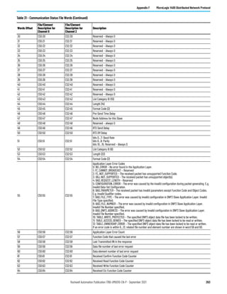 Rockwell Automation Publication 1766-UM001O-EN-P - September 2021 263
Appendix F MicroLogix 1400 Distributed Network Protocol
30 CS0:30 CS2:30 Reserved – Always 0
31 CS0:31 CS2:31 Reserved – Always 0
32 CS0:32 CS2:32 Reserved – Always 0
33 CS0:33 CS2:33 Reserved – Always 0
34 CS0:34 CS2:34 Reserved – Always 0
35 CS0:35 CS2:35 Reserved – Always 0
36 CS0:36 CS2:36 Reserved – Always 0
37 CS0:37 CS2:37 Reserved – Always 0
38 CS0:38 CS2:38 Reserved – Always 0
39 CS0:39 CS2:39 Reserved – Always 0
40 CS0:40 CS2:40 Reserved – Always 0
41 CS0:41 CS2:41 Reserved – Always 0
42 CS0:42 CS2:42 Reserved – Always 0
43 CS0:43 CS2:43 List Category ID (10)
44 CS0:44 CS2:44 Length (14)
45 CS0:45 CS2:45 Format Code (2)
46 CS0:46 CS2:46 Pre-Send Time Delay
47 CS0:47 CS2:47 Node Address for this Slave
48 CS0:48 CS2:48 Reserved – always 0
49 CS0:49 CS2:49 RTS Send Delay
50 CS0:50 CS2:50 RTS Off Delay
51 CS0:51 CS2:51
bits 0…7: Baud Rate
bits 8…9: Parity
bits 10…15: Reserved – Always 0
52 CS0:52 CS2:52 List Category ID (6)
53 CS0:53 CS2:53 Length (32)
54 CS0:54 CS2:54 Format Code (2)
55 CS0:55 CS2:55
Application Layer Error Codes
0: NO_ERROR – No error found in the Application Layer.
1: FC_CANNOT_BROADCAST – Reserved
2: FC_NOT_SUPPORTED – The received packet has unsupported Function Code.
3: OBJ_NOT_SUPPORTED – The received packet has unsupported object(s).
4: BAD_REQUEST_LENGTH – Reserved
5: CONFIGURATION_ERROR – The error was caused by the invalid configuration during packet generating. E.g.
invalid Data-Set Configuration.
6: BAD_PARAMETER – The received packet has invalid parameters except Function Code and Object Codes.
E.g. invalid Qualifier codes.
7: BAD_FILE_TYPE – The error was caused by invalid configuration in DNP3 Slave Application Layer. Invalid
File Type specified.
8: BAD_FILE_NUMBER – The error was caused by invalid configuration in DNP3 Slave Application Layer.
Invalid File Number specified.
9: BAD_DNP3_ADDRESS – The error was caused by invalid configuration in DNP3 Slave Application Layer.
Invalid File Number specified.
10: TABLE_WRITE_PROTECTED – The specified DNP3 object data file has been locked to be written.
11: TABLE_ACCESS_DENIED – The specified DNP3 object data file has been locked to be read or written.
12: TABLE_OWNERSHIP_ERROR – The specified DNP3 object data file has been locked to be read or written.
If an error code is within 6…12, related file number and element number are shown in word 59 and 60.
56 CS0:56 CS2:56 Application Layer Error Count
57 CS0:57 CS2:57 Function Code that caused the last error
58 CS0:58 CS2:58 Last Transmitted IIN in the response
59 CS0:59 CS2:59 Data file number of last error request
60 CS0:60 CS2:60 Data element number of last error request
61 CS0:61 CS2:61 Received Confirm Function Code Counter
62 CS0:62 CS2:62 Received Read Function Code Counter
63 CS0:63 CS2:63 Received Write Function Code Counter
64 CS0:64 CS2:64 Received Etc Function Code Counter
Table 31 - Communication Status File Words (Continued)
Words Offset
File/Element
Description for
Channel 0
File/Element
Description for
Channel 2
Description
 
