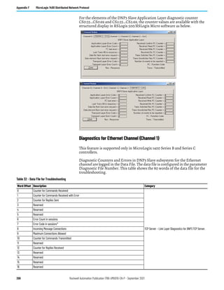 266 Rockwell Automation Publication 1766-UM001O-EN-P - September 2021
Appendix F MicroLogix 1400 Distributed Network Protocol
For the elements of the DNP3 Slave Application Layer diagnostic counter
CS0:55…CS0:69 and CS2:55…CS2:69, the counter values are available with the
structured display in RSLogix 500/RSLogix Micro software as below.
Diagnostics for Ethernet Channel (Channel 1)
This feature is supported only in MicroLogix 1400 Series B and Series C
controllers.
Diagnostic Counters and Errors in DNP3 Slave subsystem for the Ethernet
channel are logged in the Data File. The data file is configured in the parameter
Diagnostic File Number. This table shows the 80 words of the data file for the
troubleshooting.
Table 32 - Data File for Troubleshooting
Word Offset Description Category
0 Counter for Commands Received
TCP Server – Link Layer Diagnostics for DNP3 TCP Server.
1 Counter for Commands Received with Error
2 Counter for Replies Sent
3 Reserved
4 Reserved
5 Reserved
6 Error Count in sessions
7 Error Code in sessions*
8 Incoming Message Connections
9 Maximum Connections Allowed
10 Counter for Commands Transmitted
11 Reserved
12 Counter for Replies Received
13 Reserved
14 Reserved
15 Reserved
16 Reserved
 