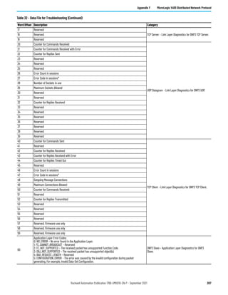 Rockwell Automation Publication 1766-UM001O-EN-P - September 2021 267
Appendix F MicroLogix 1400 Distributed Network Protocol
17 Reserved
TCP Server – Link Layer Diagnostics for DNP3 TCP Server.
18 Reserved
19 Reserved
20 Counter for Commands Received
UDP Datagram – Link Layer Diagnostics for DNP3 UDP.
21 Counter for Commands Received with Error
22 Counter for Replies Sent
23 Reserved
24 Reserved
25 Reserved
26 Error Count in sessions
27 Error Code in sessions*
28 Number of Sockets in use
29 Maximum Sockets Allowed
30 Reserved
31 Reserved
32 Counter for Replies Received
33 Reserved
34 Reserved
35 Reserved
36 Reserved
37 Reserved
38 Reserved
39 Reserved
40 Counter for Commands Sent
TCP Client – Link Layer Diagnostics for DNP3 TCP Client.
41 Reserved
42 Counter for Replies Received
43 Counter for Replies Received with Error
44 Counter for Replies Timed Out
45 Reserved
46 Error Count in sessions
47 Error Code in sessions*
48 Outgoing Message Connections
49 Maximum Connections Allowed
50 Counter for Commands Received
51 Reserved
52 Counter for Replies Transmitted
53 Reserved
54 Reserved
55 Reserved
56 Reserved
57 Reserved, Firmware use only
58 Reserved, Firmware use only
59 Reserved, Firmware use only
60
Application Layer Error Codes:
0: NO_ERROR – No error found in the Application Layer.
1: FC_CANNOT_BROADCAST – Reserved
2: FC_NOT_SUPPORTED – The received packet has unsupported Function Code.
3: OBJ_NOT_SUPPORTED – The received packet has unsupported object(s).
4: BAD_REQUEST_LENGTH – Reserved
5: CONFIGURATION_ERROR – The error was caused by the invalid configuration during packet
generating. For example, invalid Data-Set Configuration.
DNP3 Slave – Application Layer Diagnostics for DNP3
Slave.
Table 32 - Data File for Troubleshooting (Continued)
Word Offset Description Category
 