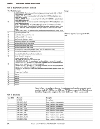 268 Rockwell Automation Publication 1766-UM001O-EN-P - September 2021
Appendix F MicroLogix 1400 Distributed Network Protocol
Word offset 7, 27 and 47 reflect the Error Codes that have been caused in the
sessions for DNP3 TCP Server, UDP and TCP Client respectively. The following
table lists the possible ranges of the Error Code. Any others are reserved.
60
6: BAD_PARAMETER – The received packet has invalid parameters except Function Code and Object
Codes. E.g. invalid Qualifier codes.
7: BAD_FILE_TYPE – The error was caused by invalid configuration in DNP3 Slave Application Layer.
Invalid File Type specified.
8: BAD_FILE_NUMBER – The error was caused by invalid configuration in DNP3 Slave Application Layer.
Invalid File Number specified.
9: BAD_DNP3_ADDRESS – The error was caused by invalid configuration in DNP3 Slave Application Layer.
Invalid File Number specified.
10: TABLE_WRITE_PROTECTED – The specified DNP3 object data file has been locked to be written.
11: TABLE_ACCESS_DENIED – The specified DNP3 object data file has been locked to be read or written.
12: TABLE_OWNERSHIP_ERROR – The specified DNP3 object data file has been locked to be read or
written.
If an error code is within 6…12, related file number and element number are shown in word 64 and 65.
DNP3 Slave – Application Layer Diagnostics for DNP3
Slave.
61 Application Layer Error Count
62 Function Code that caused the last error
63 Last Transmitted IIN in the response
64 Data file number of last error request
65 Data element number of last error request
66 Received Confirm Function Code Counter
67 Received Read Function Code Counter
68 Received Write Function Code Counter
69 Received Function Code Counter other than Confirm, Read and Write Function Codes.
70 Transmitted Solicited Response Function Code Counter
71 Transmitted Unsolicited Response Function Code Counter
72 Number of events to be reported.
73
Transport Function Layer Error Codes:
0: NO_ERROR – No error found in the Transport Layer.
1: DISCARD_NOT_FIRST_SEG – The received packet was discarded since it was not a first segment.
2: DISCARD_DUPLICATED_AND_MORE_SEG – The received packet was discarded since it had the same
sequence number as previous, more segments are expected.
3: DISCARD_DUPLICATED_AND_FINAL_SEG – The received packet was discarded since it had the same
sequence number as previous, final segment received.
4: DISCARD_OUT_OF_ORDER_SEG – The received packet was discarded since the sequence number was
out of order.
74 Transport Layer Error Count
75 Reserved
76 Reserved
77 Reserved
78 Reserved
79 Reserved
80 Reserved
Table 32 - Data File for Troubleshooting (Continued)
Word Offset Description Category
Table 33 - Error Codes
Value (DEC) Mnemonic Description
0 NO ERROR No error found.
1 ERR_SOCKET_CREATE Socket error during Create operation.
2 ERR_SOCKET_LISTEN Socket error during Listen operation.
3 ERR_SOCKET_BIND Socket error during Bind operation.
4 ERR_SOCKET_ACCEPT Socket error during Accept operation.
5 ERR_SOCKET_CONNECT Socket error during Connect operation.
6 ERR_SOCKET_SEND Socket error during Send operation.
7 ERR_SOCKET_RECEIVE Socket error during Receive operation.
8 ERR_SOCKET_UNLISTEN Socket error during Unlisten operation.
9 ERR_SOCKET_UNBIND Socket error during Unbind operation.
 