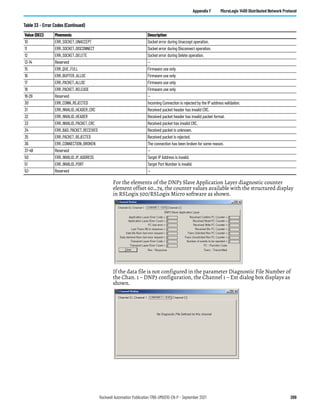 Rockwell Automation Publication 1766-UM001O-EN-P - September 2021 269
Appendix F MicroLogix 1400 Distributed Network Protocol
For the elements of the DNP3 Slave Application Layer diagnostic counter
element offset 60…74, the counter values available with the structured display
in RSLogix 500/RSLogix Micro software as shown.
If the data file is not configured in the parameter Diagnostic File Number of
the Chan. 1 – DNP3 configuration, the Channel 1 – Ext dialog box displays as
shown.
10 ERR_SOCKET_UNACCEPT Socket error during Unaccept operation.
11 ERR_SOCKET_DISCONNECT Socket error during Disconnect operation.
12 ERR_SOCKET_DELETE Socket error during Delete operation.
13-14 Reserved —
15 ERR_QUE_FULL Firmware use only
16 ERR_BUFFER_ALLOC Firmware use only
17 ERR_PACKET_ALLOC Firmware use only
18 ERR_PACKET_RELEASE Firmware use only
19-29 Reserved —
30 ERR_CONN_REJECTED Incoming Connection is rejected by the IP address validation.
31 ERR_INVALID_HEADER_CRC Received packet header has invalid CRC.
32 ERR_INVALID_HEADER Received packet header has invalid packet format.
33 ERR_INVALID_PACKET_CRC Received packet has invalid CRC.
34 ERR_BAD_PACKET_RECEIVED Received packet is unknown.
35 ERR_PACKET_REJECTED Received packet is rejected.
36 ERR_CONNECTION_BROKEN The connection has been broken for some reason.
37-49 Reserved —
50 ERR_INVALID_IP_ADDRESS Target IP Address is invalid.
51 ERR_INVALID_PORT Target Port Number is invalid.
52- Reserved —
Table 33 - Error Codes (Continued)
Value (DEC) Mnemonic Description
 