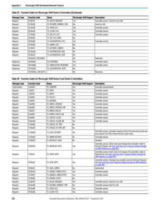 272 Rockwell Automation Publication 1766-UM001O-EN-P - September 2021
Appendix F MicroLogix 1400 Distributed Network Protocol
Request 23 (0x17) FC_DELAY_MEASURE Yes Controller parses. Used for non-LAN
Request 24 (0x18) FC_RECORD_CURRENT_TIME No Used for LAN
Request 25 (0x19) FC_OPEN_FILE Yes Controller parses
Request 26 (0x1A) FC_CLOSE_FILE Yes Controller parses
Request 27 (0x1B) FC_DELETE_FILE Yes Controller parses
Request 28 (0x1C) FC_GET_FILE_INFO No
Request 29 (0x1D) FC_AUTHENTICATE_FILE Yes Controller parses
Request 30 (0x1E) FC_ABORT_FILE No
Request 31 (0x1F) FC_ACTIVATE_CONFIG No
Request 32 (0x20) FC_AUTHENTICATE_REQ No
Request 33 (0x21) FC_AUTHENTICATE_ERR No
34 (0x22)…128 (0x80) No Reserved.
Response 129 (0x81) FC_RESPONSE Yes Controller sends
Response 130 (0x82) FC_UNSOLICITED_RESPONSE Yes Controller sends
Response 131 (0x83) FC_AUTHENTICATE_RESP No
132 (0x84)…255 (0xFF) No Reserved.
Table 35 - Function Codes for MicroLogix 1400 Series A Controllers (Continued)
Message Type Function Code Name MicroLogix 1400 Support Description
Table 36 - Function Codes for MicroLogix 1400 Series B and Series C Controllers
Message Type Function Code Name MicroLogix 1400 Support Description
Confirmation 0 (0x00) FC_CONFIRM Yes Controller parses/sends
Request 1 (0x01) FC_READ Yes Controller parses
Request 2 (0x02) FC_WRITE Yes Controller parses
Request 3 (0x03) FC_SELECT Yes Controller parses
Request 4 (0x04) FC_OPERATE Yes Controller parses
Request 5 (0x05) FC_DIRECT_OPERATE Yes Controller parses
Request 6 (0x06) FC_DIRECT_OPERATE_NR Yes Controller parses
Request 7 (0x07) FC_IMMED_FREEZE Yes Controller parses
Request 8 (0x08) FC_IMMED_FREEZE_NR Yes Controller parses
Request 9 (0x09) FC_FREEZE_CLEAR Yes Controller parses
Request 10 (0x0A) FC_FREEZE_CLEAR_NR Yes Controller parses
Request 11 (0x0B) FC_FREEZE_AT_TIME No
Request 12 (0x0C) FC_FREEZE_AT_TIME_NR No
Request 13 (0x0D) FC_COLD_RESTART Yes
Controller parses. Controller should not be in the executing mode and
any program and files should not be in open state.
Request 14 (0x0E) FC_WARM_RESTART No Controller parses
Request 15 (0x0F) FC_INITIALIZE_DATA No Obsolete
Request 16 (0x10) FC_INITIALIZE_APPL Yes
Controller parses. Clears fault and changes the controller mode to
Remote Program. See Start and Stop User Programs (Mode Change)
via DNP3 Network on page 260.
Request 17 (0x11) FC_START_APPL Yes
Controller parses. Clears fault and changes the controller mode to
Remote Run. See Start and Stop User Programs (Mode Change) via
DNP3 Network on page 260.
Request 18 (0x12) FC_STOP_APPL Yes
Controller parses. Changes the controller mode to Remote Program.
See Start and Stop User Programs (Mode Change) via DNP3 Network
on page 260.
Request 19 (0x13) FC_SAVE_CONFIG No Deprecated.
Request 20 (0x14) FC_ENABLE_UNSOLICITED Yes Controller parses
Request 21 (0x15) FC_DISABLE_UNSOLICITED Yes Controller parses
Request 22 (0x16) FC_ASSIGN_CLASS No
Request 23 (0x17) FC_DELAY_MEASURE Yes Controller parses. Used for non-LAN
Request 24 (0x18) FC_RECORD_CURRENT_TIME No Controller parses.Used for LAN
Request 25 (0x19) FC_OPEN_FILE Yes Controller parses
Request 26 (0x1A) FC_CLOSE_FILE Yes Controller parses
 