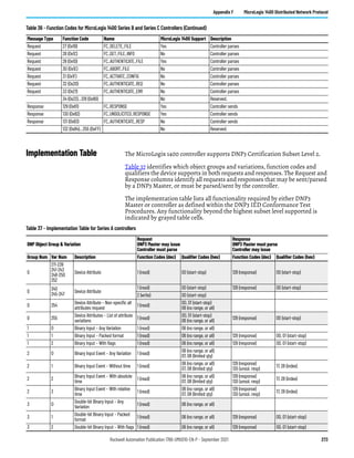 Rockwell Automation Publication 1766-UM001O-EN-P - September 2021 273
Appendix F MicroLogix 1400 Distributed Network Protocol
Implementation Table The MicroLogix 1400 controller supports DNP3 Certification Subset Level 2.
Table 37 identifies which object groups and variations, function codes and
qualifiers the device supports in both requests and responses. The Request and
Response columns identify all requests and responses that may be sent/parsed
by a DNP3 Master, or must be parsed/sent by the controller.
The implementation table lists all functionality required by either DNP3
Master or controller as defined within the DNP3 IED Conformance Test
Procedures. Any functionality beyond the highest subset level supported is
indicated by grayed table cells.
Request 27 (0x1B) FC_DELETE_FILE Yes Controller parses
Request 28 (0x1C) FC_GET_FILE_INFO No Controller parses
Request 29 (0x1D) FC_AUTHENTICATE_FILE Yes Controller parses
Request 30 (0x1E) FC_ABORT_FILE No Controller parses
Request 31 (0x1F) FC_ACTIVATE_CONFIG No Controller parses
Request 32 (0x20) FC_AUTHENTICATE_REQ No Controller parses
Request 33 (0x21) FC_AUTHENTICATE_ERR No Controller parses
34 (0x22)…128 (0x80) No Reserved.
Response 129 (0x81) FC_RESPONSE Yes Controller sends
Response 130 (0x82) FC_UNSOLICITED_RESPONSE Yes Controller sends
Response 131 (0x83) FC_AUTHENTICATE_RESP No Controller sends
132 (0x84)…255 (0xFF) No Reserved.
Table 36 - Function Codes for MicroLogix 1400 Series B and Series C Controllers (Continued)
Message Type Function Code Name MicroLogix 1400 Support Description
Table 37 - Implementation Table for Series A controllers
DNP Object Group & Variation
Request
DNP3 Master may issue
Controller must parse
Response
DNP3 Master must parse
Controller may issue
Group Num Var Num Description Function Codes (dec) Qualifier Codes (hex) Function Codes (dec) Qualifier Codes (hex)
0
211-239
241-243
248-250
252
Device Attribute 1 (read) 00 (start-stop) 129 (response) 00 (start-stop)
0
240
245-247
Device Attribute
1 (read) 00 (start-stop) 129 (response) 00 (start-stop)
2 (write) 00 (start-stop)
0 254
Device Attribute – Non-specific all
attributes request
1 (read)
00, 01 (start-stop)
06 (no range, or all)
0 255
Device Attributes – List of attribute
variations
1 (read)
00, 01 (start-stop)
06 (no range, or all)
129 (response) 00 (start-stop)
1 0 Binary Input – Any Variation 1 (read) 06 (no range, or all)
1 1 Binary Input – Packed format 1 (read) 06 (no range, or all) 129 (response) 00, 01 (start-stop)
1 2 Binary Input – With flags 1 (read) 06 (no range, or all) 129 (response) 00, 01 (start-stop)
2 0 Binary Input Event – Any Variation 1 (read)
06 (no range, or all)
07, 08 (limited qty)
2 1 Binary Input Event – Without time 1 (read)
06 (no range, or all)
07, 08 (limited qty)
129 (response)
130 (unsol. resp)
17, 28 (index)
2 2
Binary Input Event – With absolute
time
1 (read)
06 (no range, or all)
07, 08 (limited qty)
129 (response)
130 (unsol. resp)
17, 28 (index)
2 3
Binary Input Event – With relative
time
1 (read)
06 (no range, or all)
07, 08 (limited qty)
129 (response)
130 (unsol. resp)
17, 28 (index)
3 0
Double-bit Binary Input – Any
Variation
1 (read) 06 (no range, or all)
3 1
Double-bit Binary Input – Packed
format
1 (read) 06 (no range, or all) 129 (response) 00, 01 (start-stop)
3 2 Double-bit Binary Input – With flags 1 (read) 06 (no range, or all) 129 (response) 00, 01 (start-stop)
 
